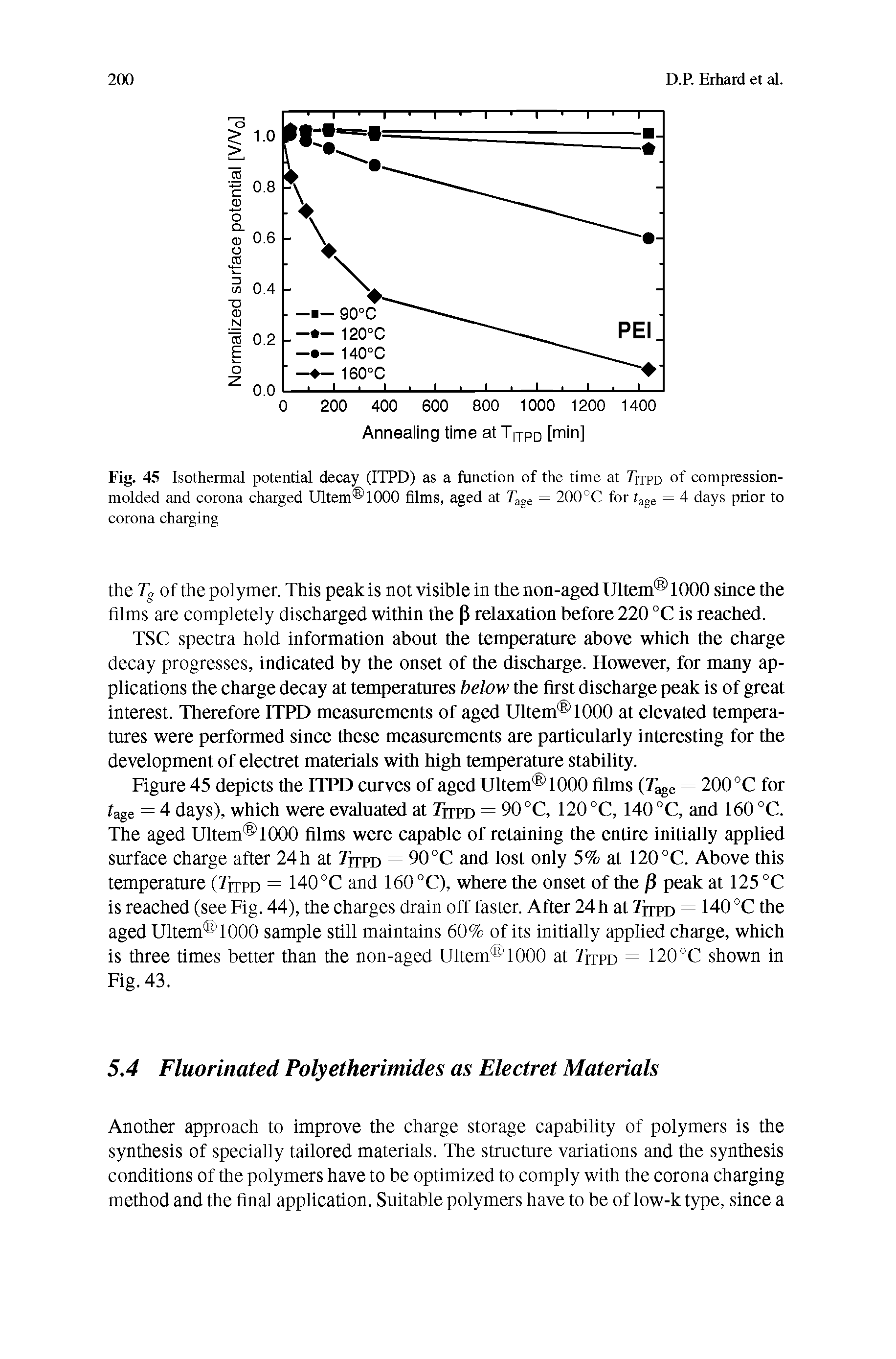 Fig. 45 Isothermal potential decay (ITPD) as a function of the time at Titpd of compression-molded and corona charged Ultem 1000 films, aged at rage = 200°C for tage = 4 days prior to corona charging...