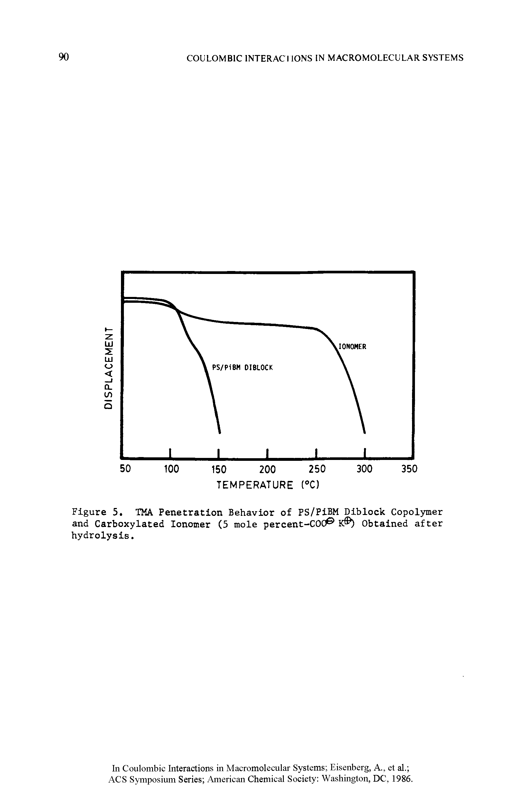 Figure 5. TMA Penetration Behavior of PS/PiBM Diblock Copolymer and Carboxylated Ionomer (5 mole percent-COC K ) Obtained after hydrolysis.