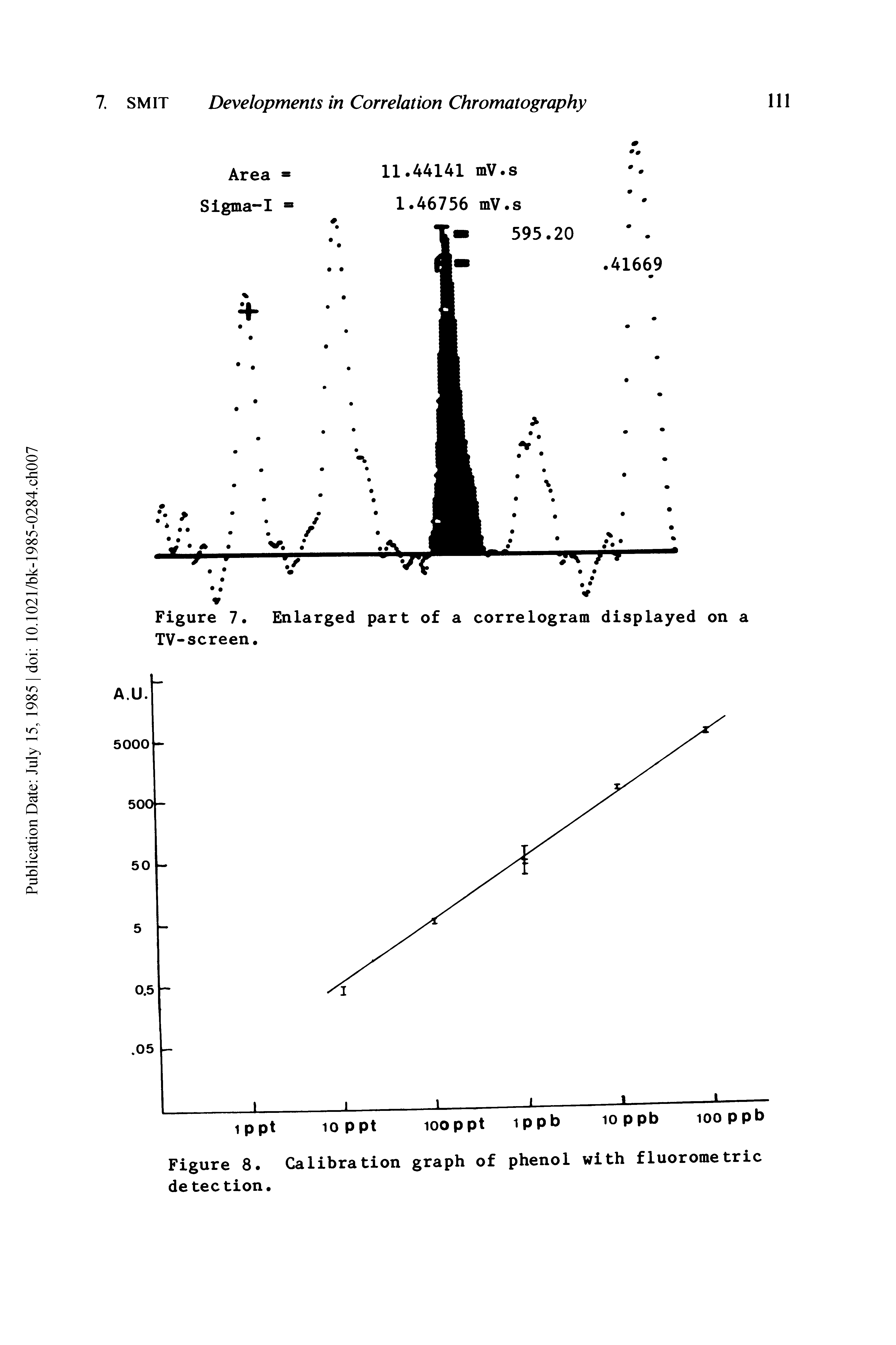 Figure 8. Calibration graph of phenol with fluorometric detection.