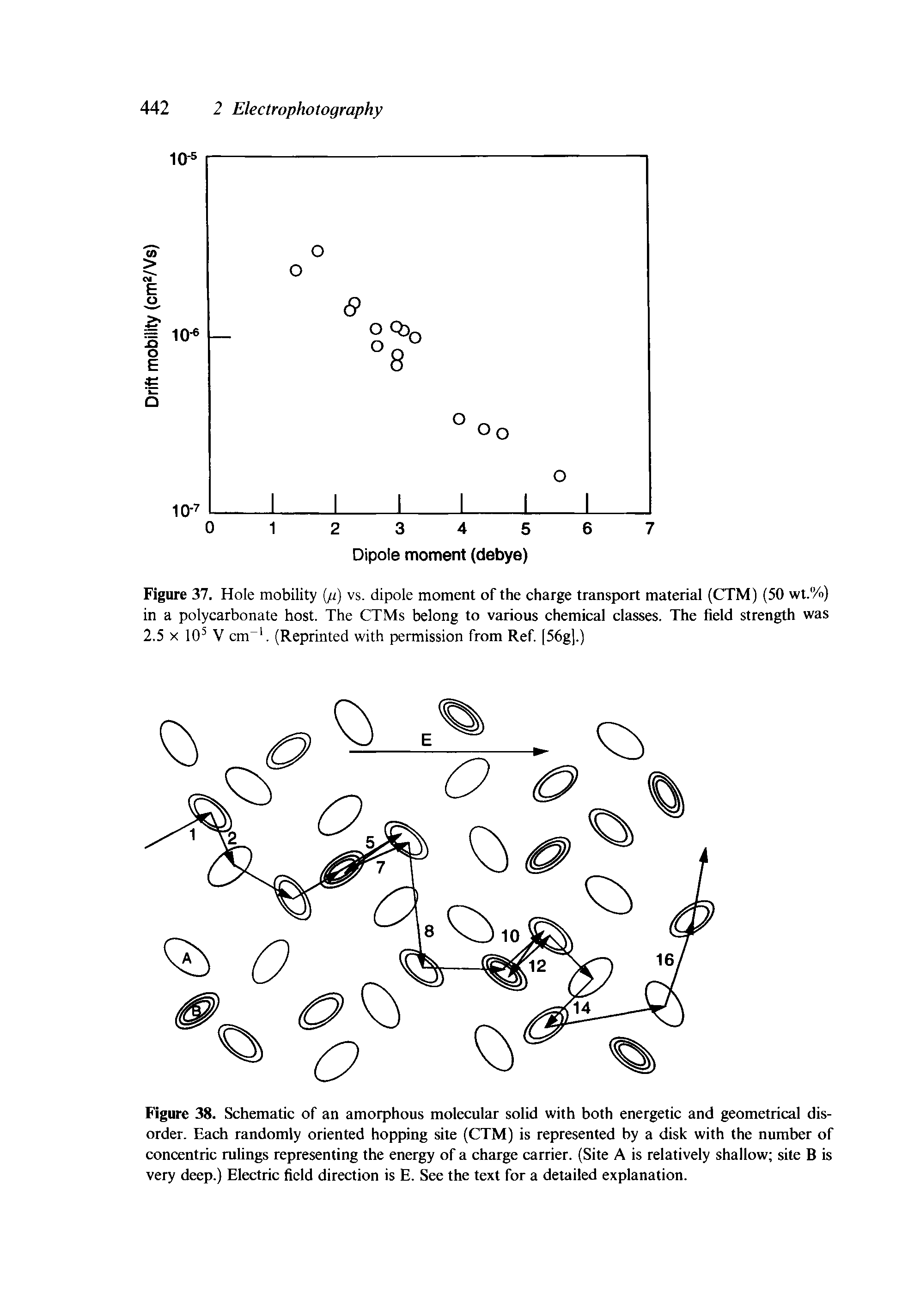 Figure 38. Schematic of an amorphous molecular solid with both energetic and geometrical disorder. Each randomly oriented hopping site (CTM) is represented by a disk with the number of concentric rulings representing the energy of a charge carrier. (Site A is relatively shallow site B is very deep.) Electric field direction is E. See the text for a detailed explanation.