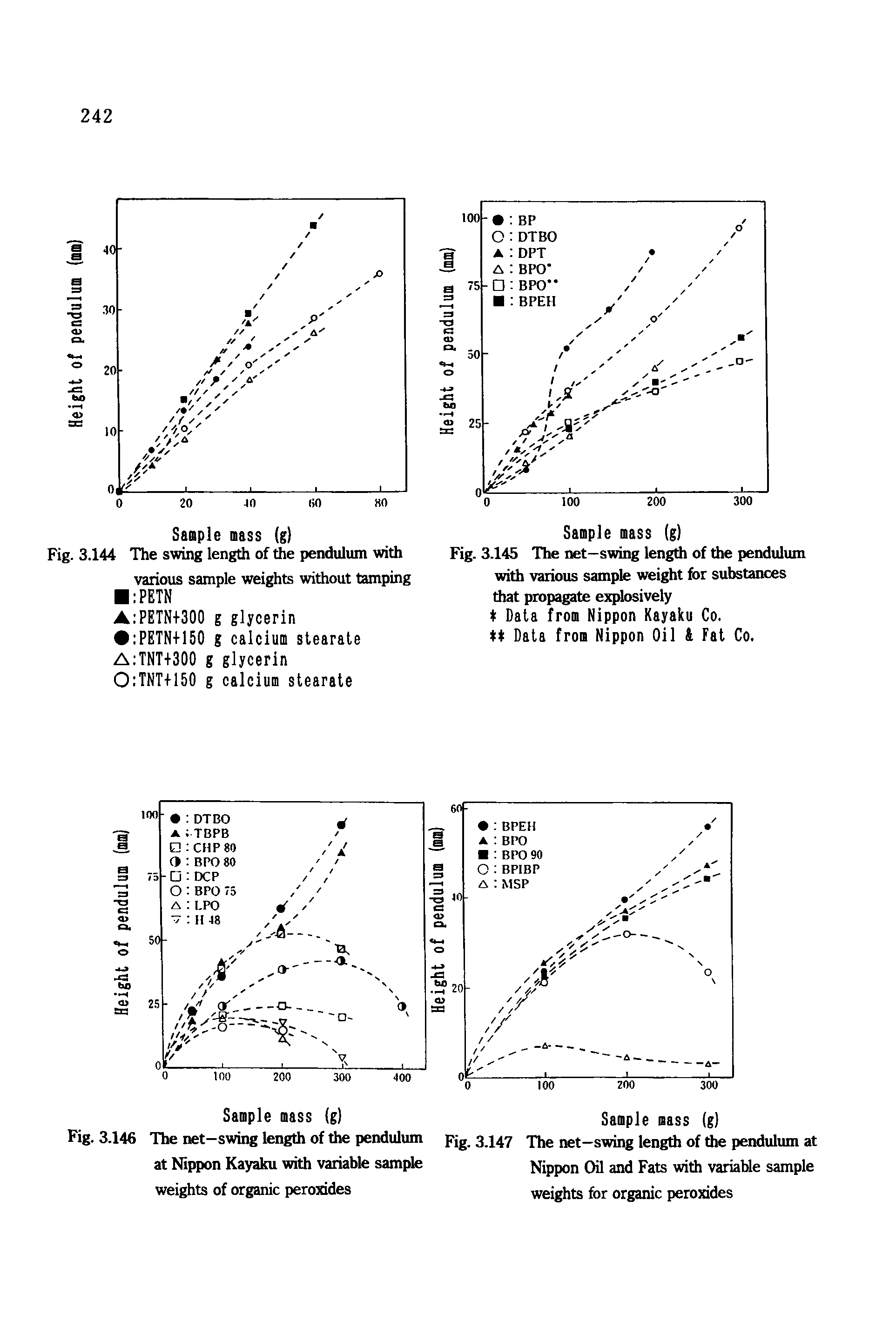 Fig. 3.145 The net—swing length of the pendulum with various sample weight for substances that propagate explosively Data from Nippon Kayaku Co. tt Data from Nippon Oil ft Fat Co.