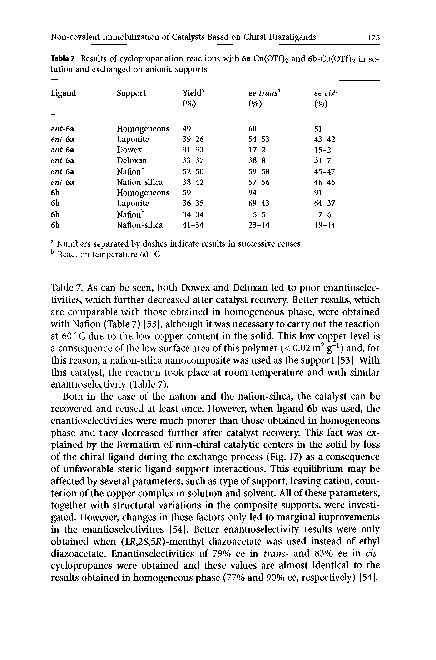 Table 7. As can be seen, both Dowex and Deloxan led to poor enantioselec-tivities, which further decreased after catalyst recovery. Better results, which are comparable with those obtained in homogeneous phase, were obtained with Nation (Table 7) [53], although it was necessary to carry out the reaction at 60 °C due to the low copper content in the soHd. This low copper level is a consequence of the low surface area of this polymer (< 0.02 m g ) and, for this reason, a nafion-silica nanocomposite was used as the support [53]. With this catalyst, the reaction took place at room temperature and with similar enantioselectivity (Table 7).