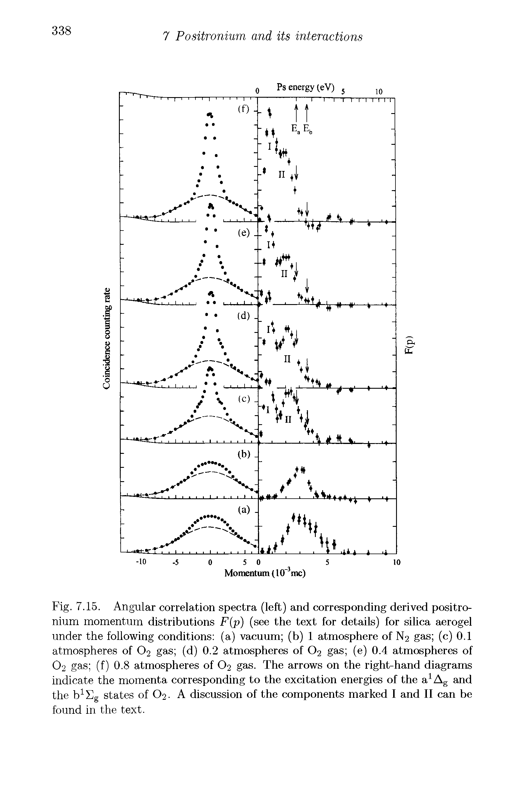 Fig. 7.15. Angular correlation spectra (left) and corresponding derived positronium momentum distributions F(p) (see the text for details) for silica aerogel under the following conditions (a) vacuum (b) 1 atmosphere of N2 gas (c) 0.1 atmospheres of O2 gas (d) 0.2 atmospheres of 02 gas (e) 0.4 atmospheres of O2 gas (f) 0.8 atmospheres of O2 gas. The arrows on the right-hand diagrams indicate the momenta corresponding to the excitation energies of the a1Ag and the b1Eg states of O2. A discussion of the components marked I and II can be found in the text.