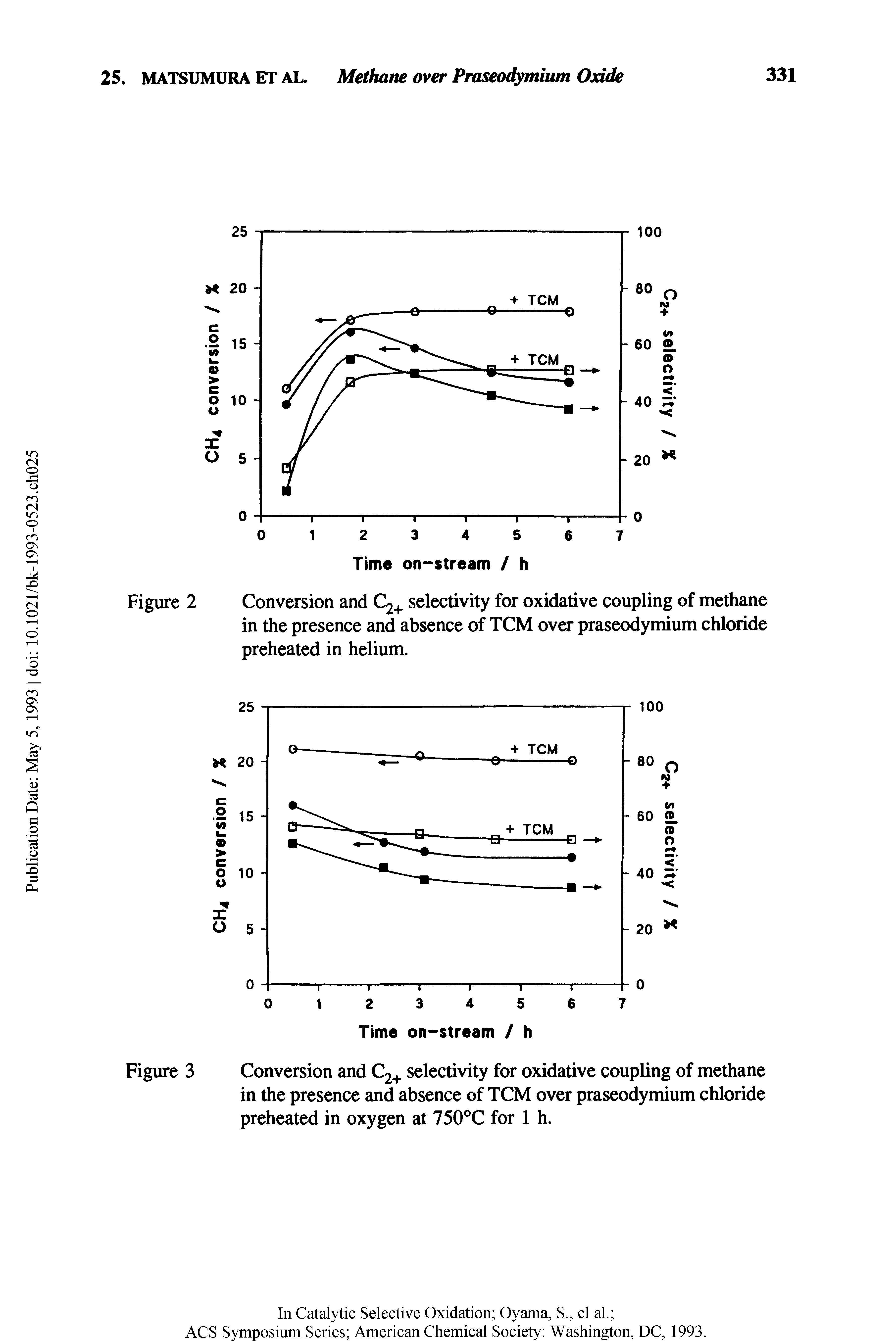 Figure 2 Conversion and C2+ selectivity for oxidative coupling of methane in the presence and absence of TCM over praseodymium chloride preheated in helium.