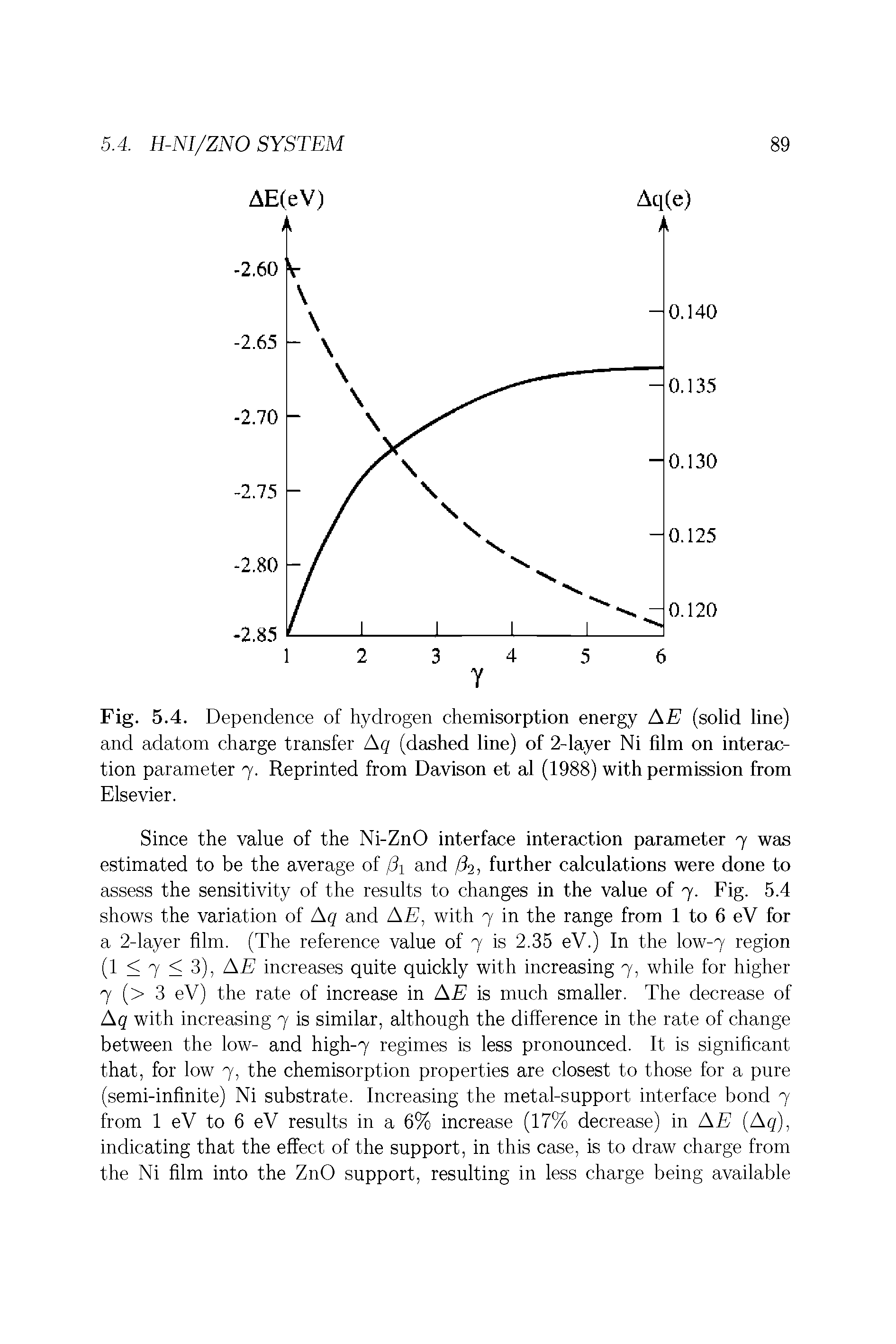 Fig. 5.4. Dependence of hydrogen chemisorption energy AE (solid line) and adatom charge transfer Aq (dashed line) of 2-layer Ni film on interaction parameter 7. Reprinted from Davison et al (1988) with permission from Elsevier.