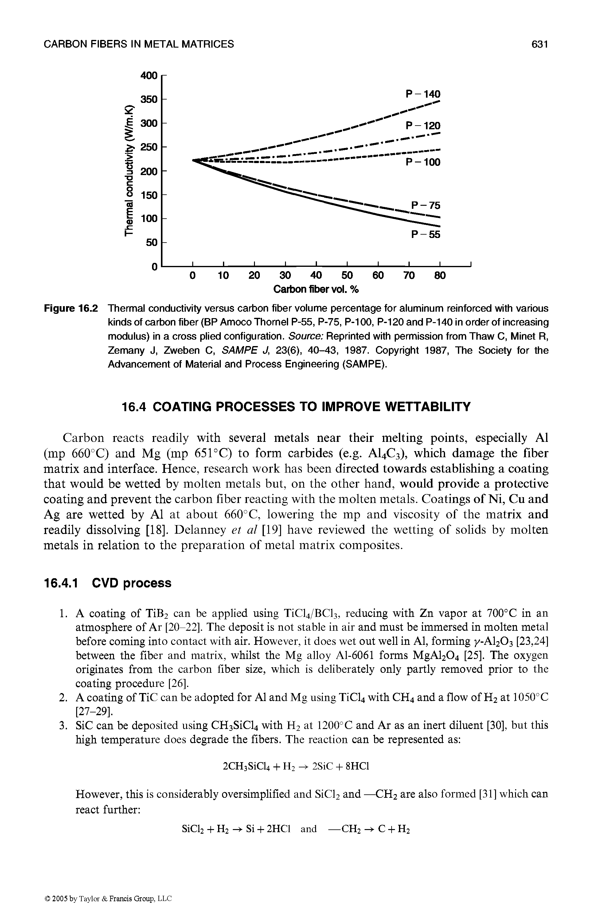 Figure 16.2 Thermal conductivity versus carbon fiber volume percentage for aluminum reinforced with various kinds of carbon fiber (BP Amoco Thomel P-55, P-75, P-100, P-120 and P-140 in order of increasing modulus) in a cross plied configuration. Source Reprinted with permission from Thaw C, Minet R, Zemany J, Zweben C, SAMPE J, 23(6), 40-43, 1987. Copyright 1987, The Society for the Advancement of Material and Process Engineering (SAMPE).