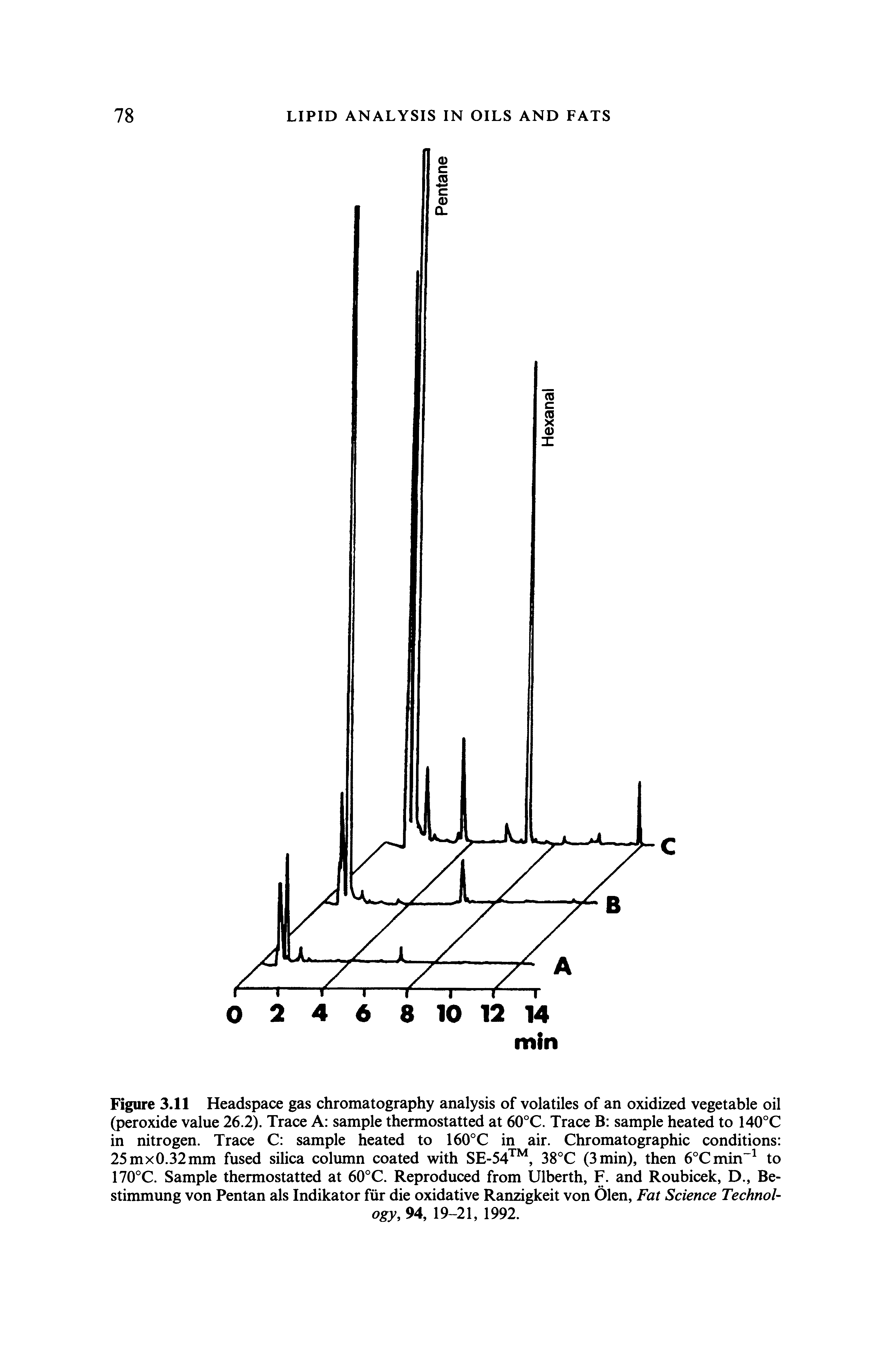 Figure 3.11 Headspace gas chromatography analysis of volatiles of an oxidized vegetable oil (peroxide value 26.2). Trace A sample thermostatted at 60°C. Trace B sample heated to 140°C in nitrogen. Trace C sample heated to 160°C in air. Chromatographic conditions 25 mx0.32mm fused silica column coated with SE-54 , 38°C (3 min), then 6°Cmin to 170°C. Sample thermostatted at 60°C. Reproduced from Ulberth, F. and Roubicek, D., Be-stimmung von Pentan als Indikator fur die oxidative Ranzigkeit von Olen, Fat Science Technology, 94, 19-21, 1992.
