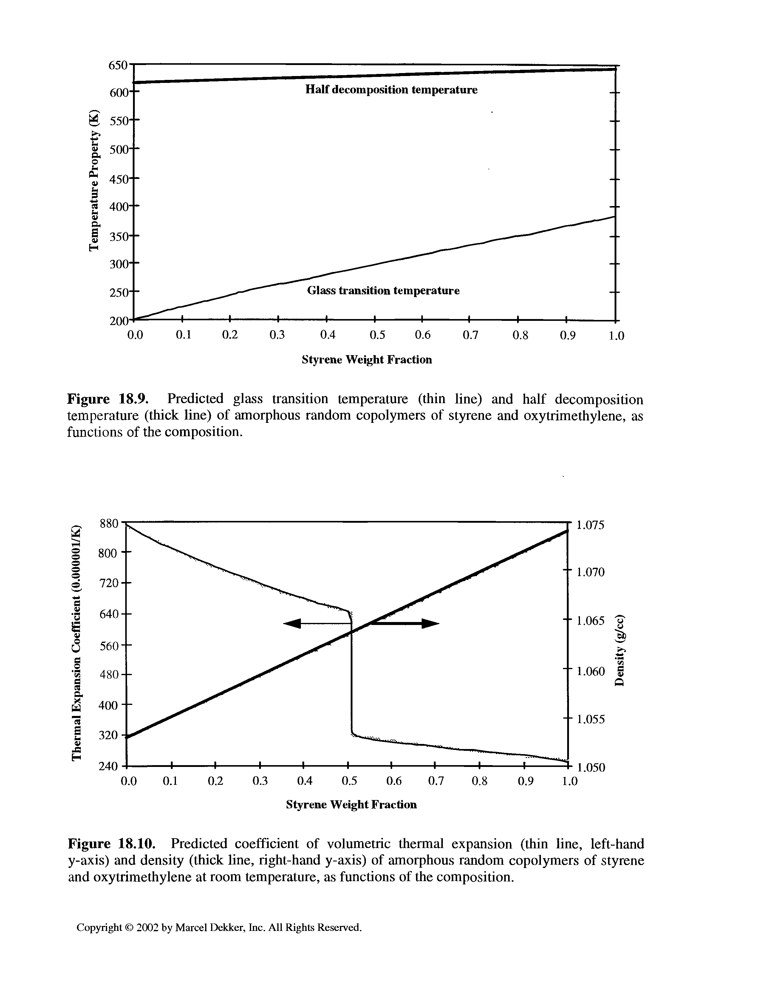 Figure 18.9. Predicted glass transition temperature (thin line) and half decomposition temperature (thick line) of amorphous random copolymers of styrene and oxytrimethylene, as functions of the composition.