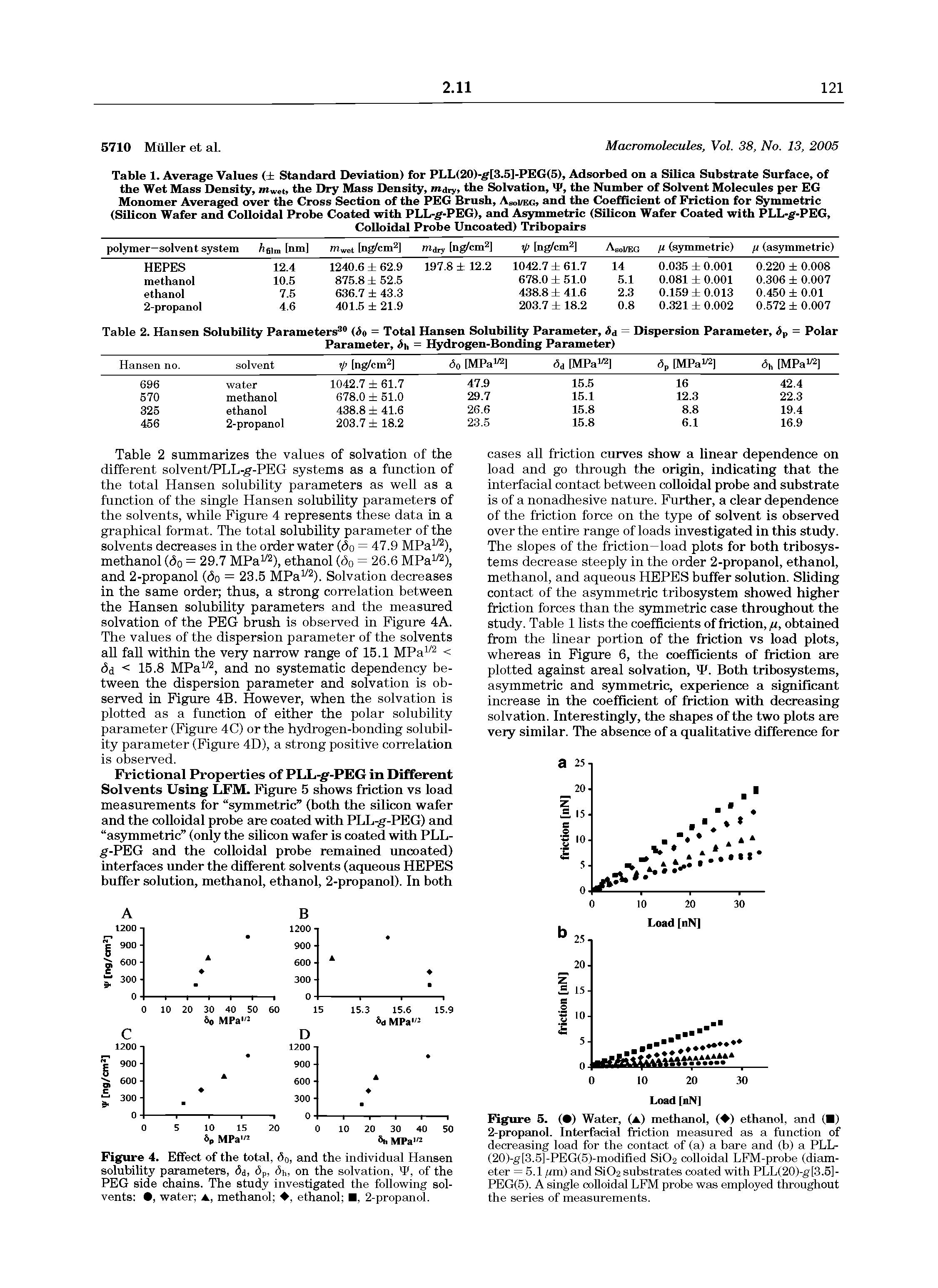Figure 4. Effect of the total, do, and the individual Hansen solubility parameters, dd, dp, dh, on the solvation, W, of the PEG side chains. The study investigated the following solvents , water , methanol , ethanol , 2-propanol.