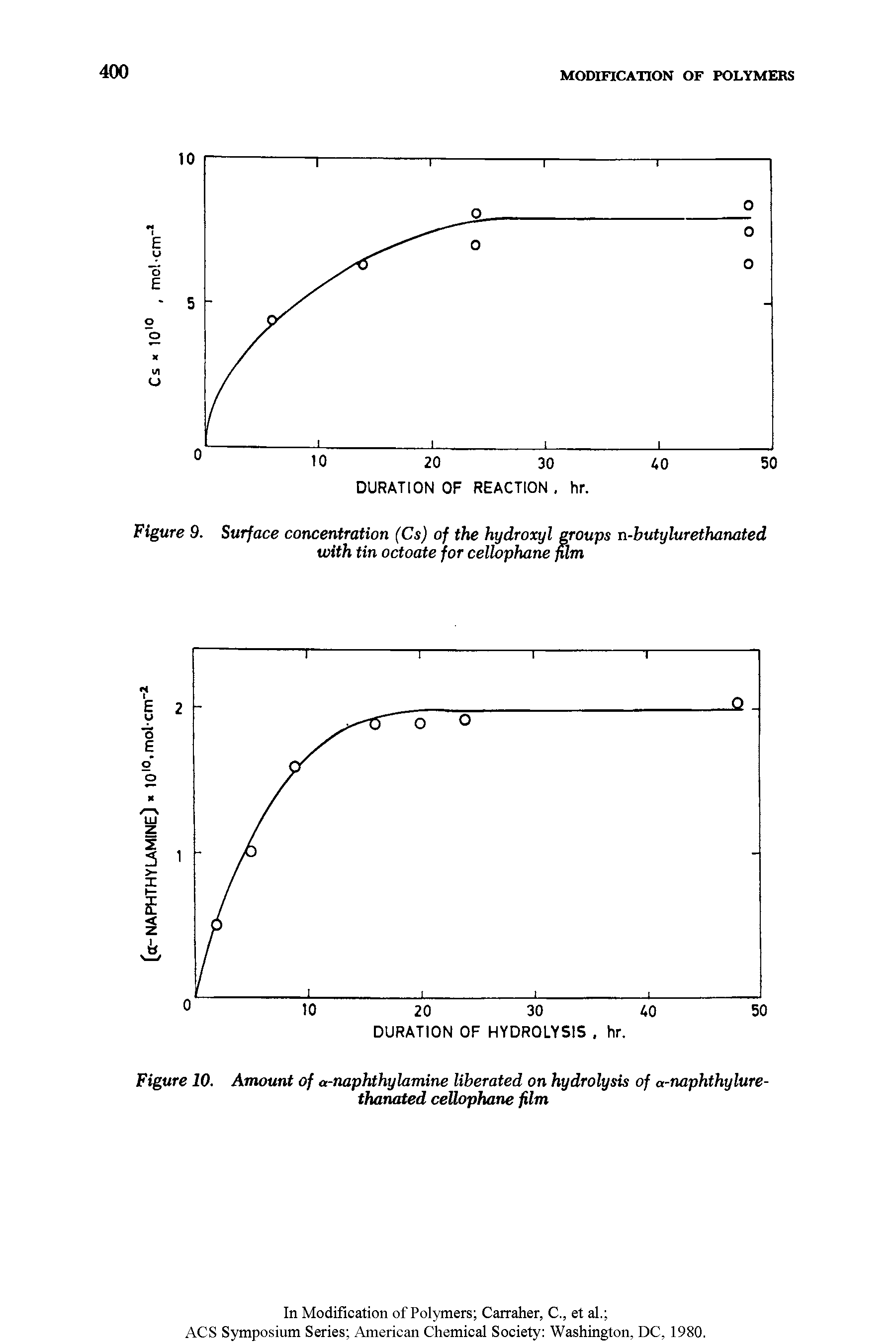 Figure 10. Amount of a-naphthylamine liberated on hydrolysis of a-naphthylure-thanated cellophane film...
