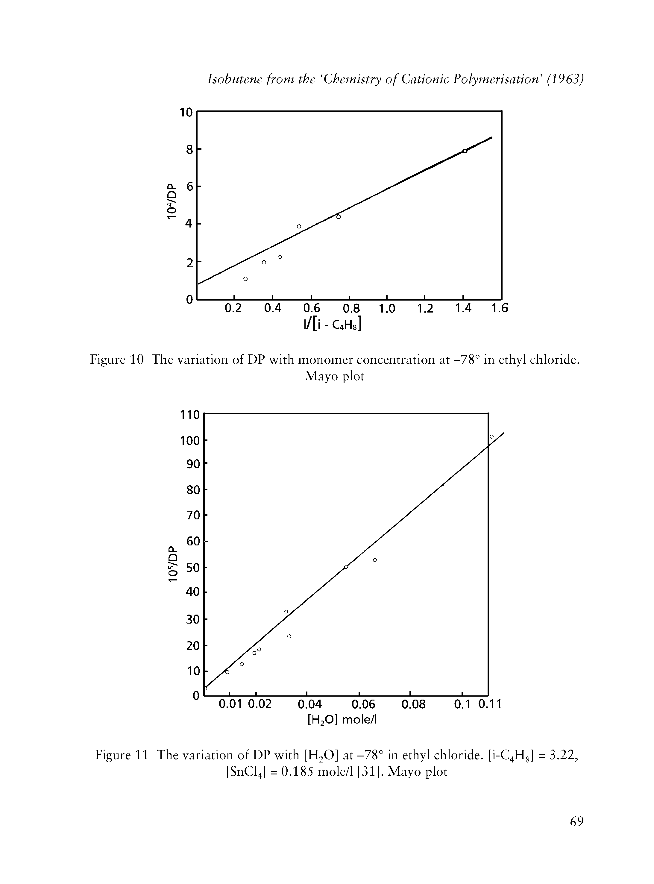 Figure 11 The variation of DP with [H20] at -78° in ethyl chloride. [i-C4H8] = 3.22, [SnCl4] = 0.185 mole/l [31]. Mayo plot...