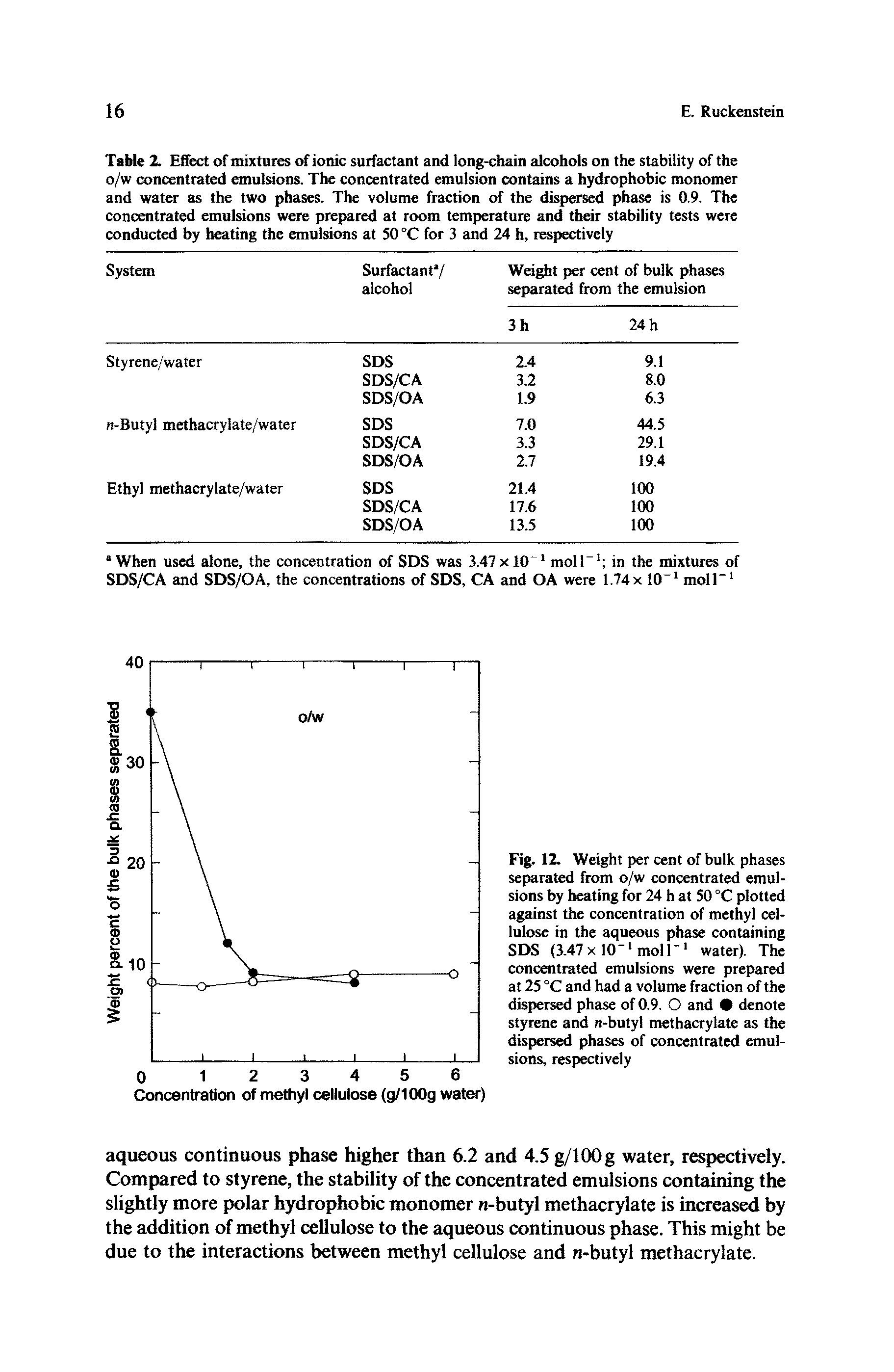 Fig. 12. Weight per cent of bulk phases separated from o/w concentrated emulsions by heating for 24 h at 50 °C plotted against the concentration of methyl cellulose in the aqueous phase containing SDS (3.47 x 10-1 mol T1 water). The concentrated emulsions were prepared at 25 °C and had a volume fraction of the dispersed phase of 0.9. O and denote styrene and n-butyl methacrylate as the dispersed phases of concentrated emulsions, respectively...