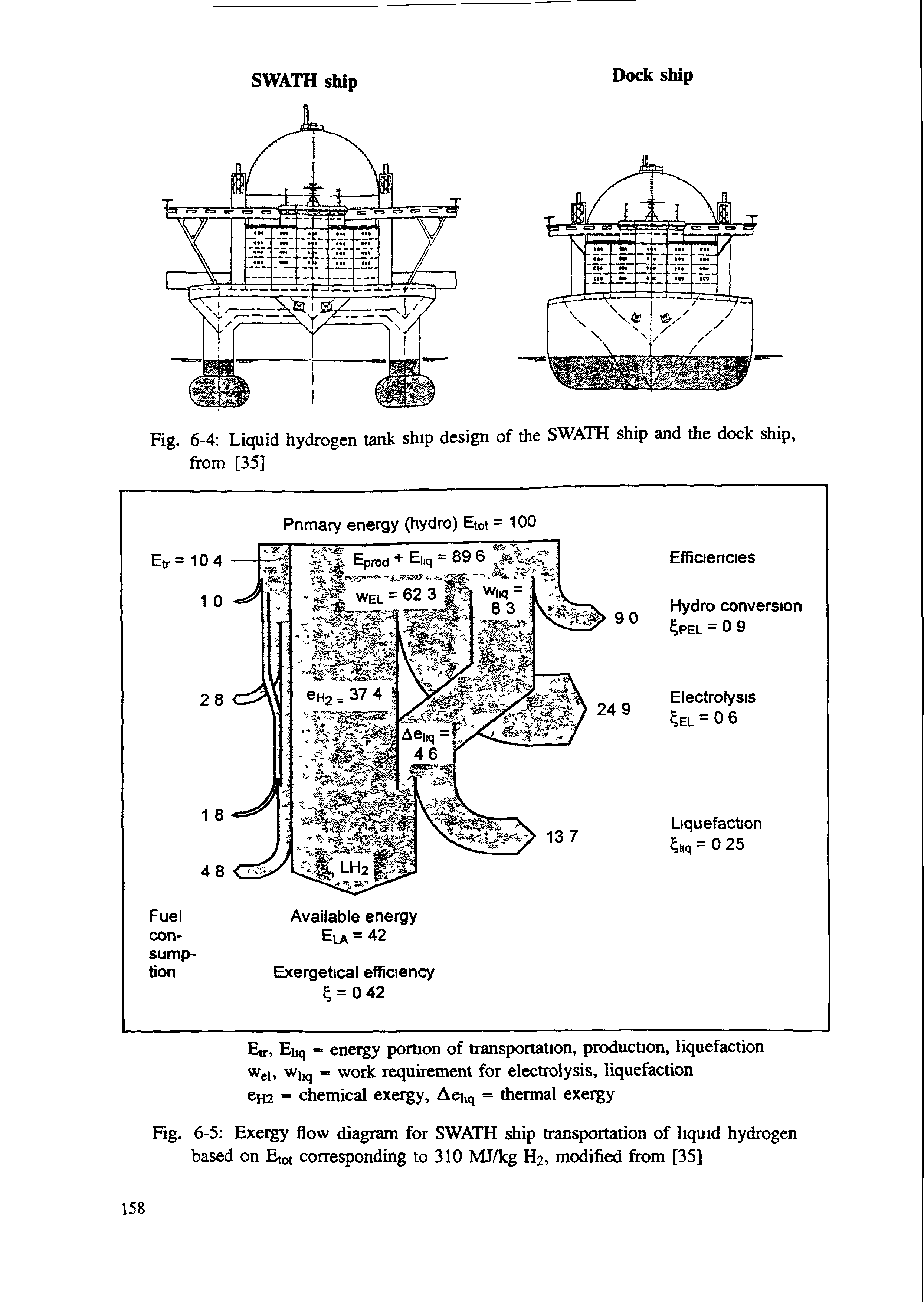 Fig. 6-5 Exergy flow diagram for SWATH ship transportation of liquid hydrogen based on Etot corresponding to 310 MJ/kg H2, modified from [35]...