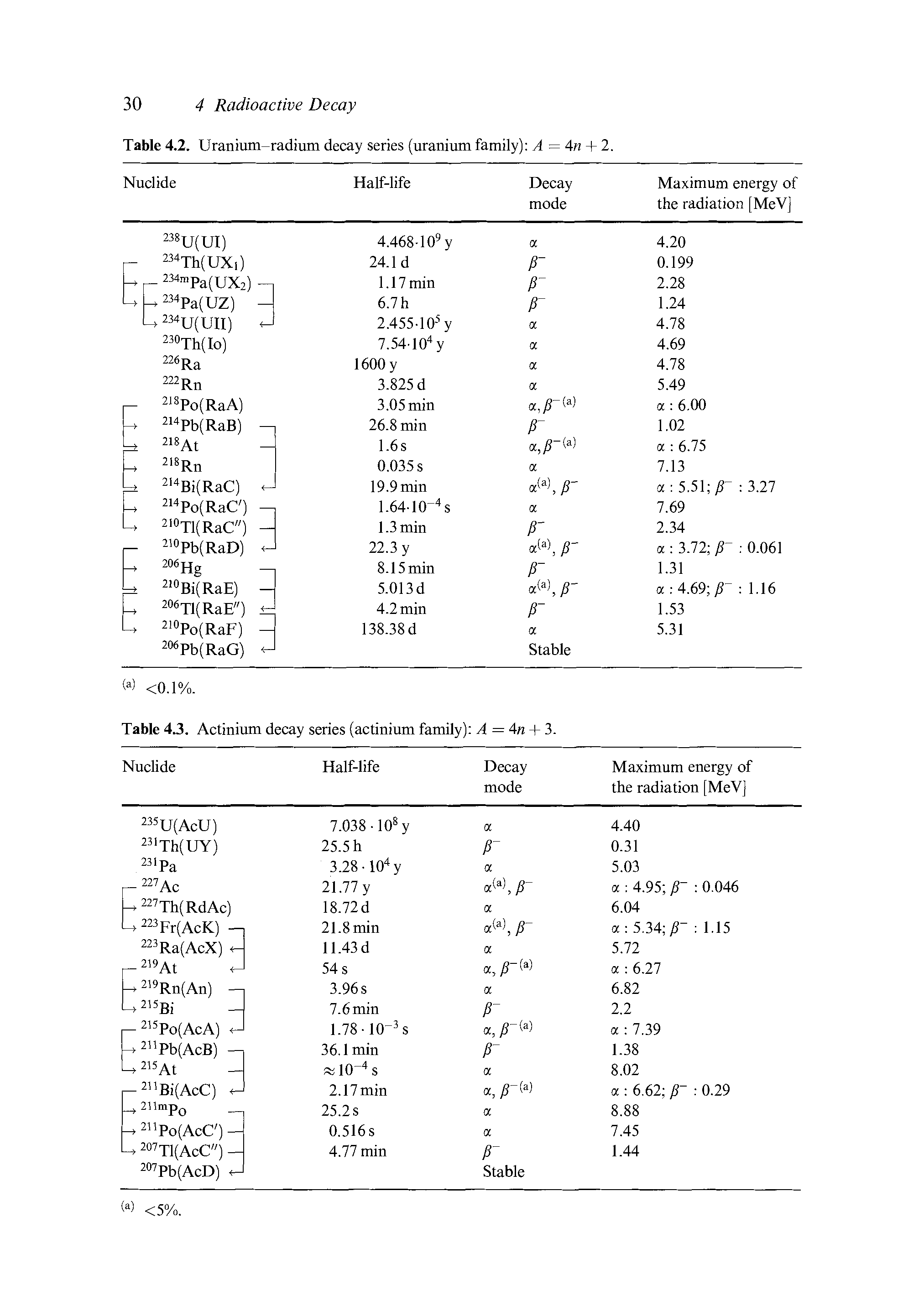 Table 4.2. Uranium-radium decay series (uranium family) A = An+ 2.