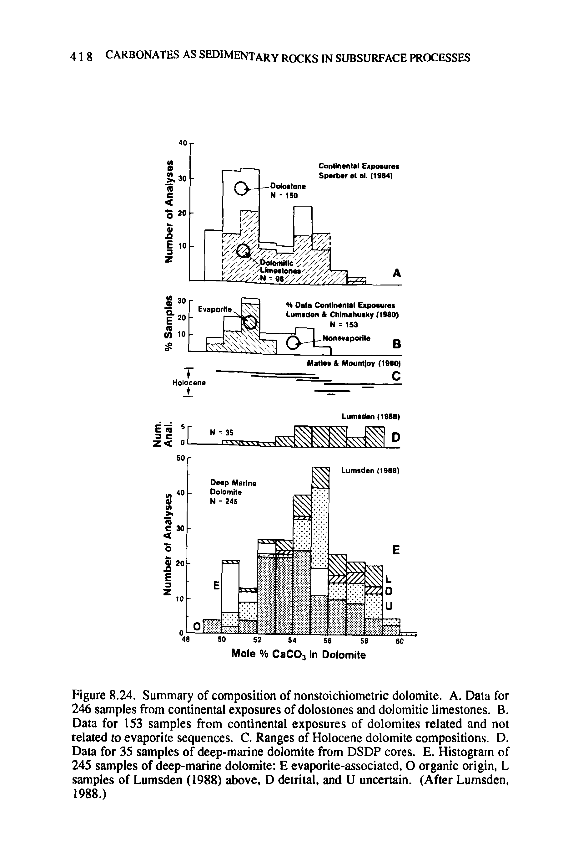 Figure 8.24. Summary of composition of nonstoichiometric dolomite. A. Data for 246 samples from continental exposures of dolostones and dolomitic limestones. B. Data for 153 samples from continental exposures of dolomites related and not related to evaporite sequences. C. Ranges of Holocene dolomite compositions. D. Data for 35 samples of deep-marine dolomite from DSDP cores. E. Histogram of 245 samples of deep-marine dolomite E evaporite-associated, O organic origin, L samples of Lumsden (1988) above, D detrital, and U uncertain. (After Lumsden, 1988.)...