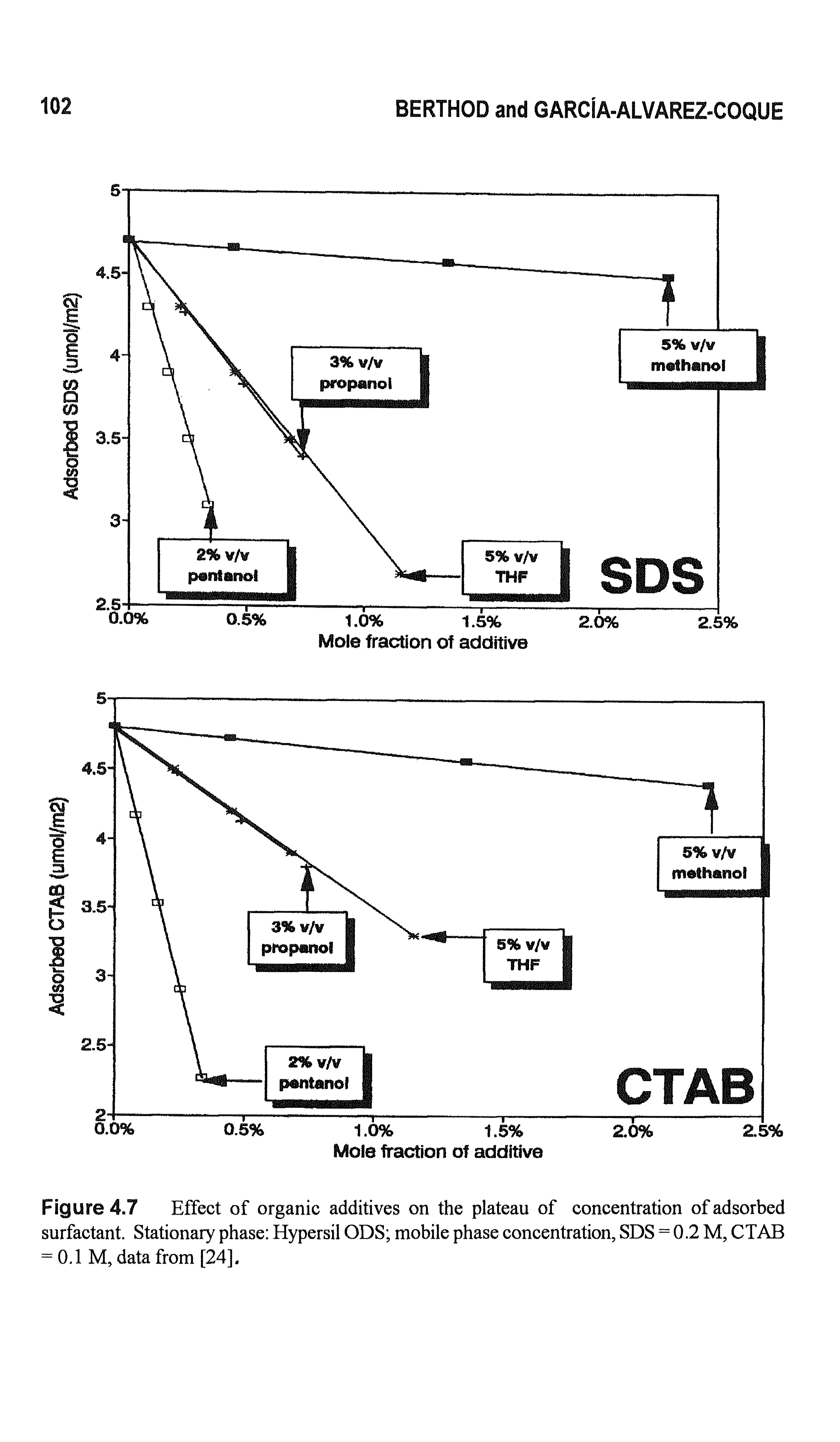 Figure 4.7 Effect of organic additives on the plateau of concentration of adsorbed surfactant. Stationary phase Hypersil ODS mobile phase concentration, SDS = 0.2 M, CTAB = 0.1 M, data from [24],...