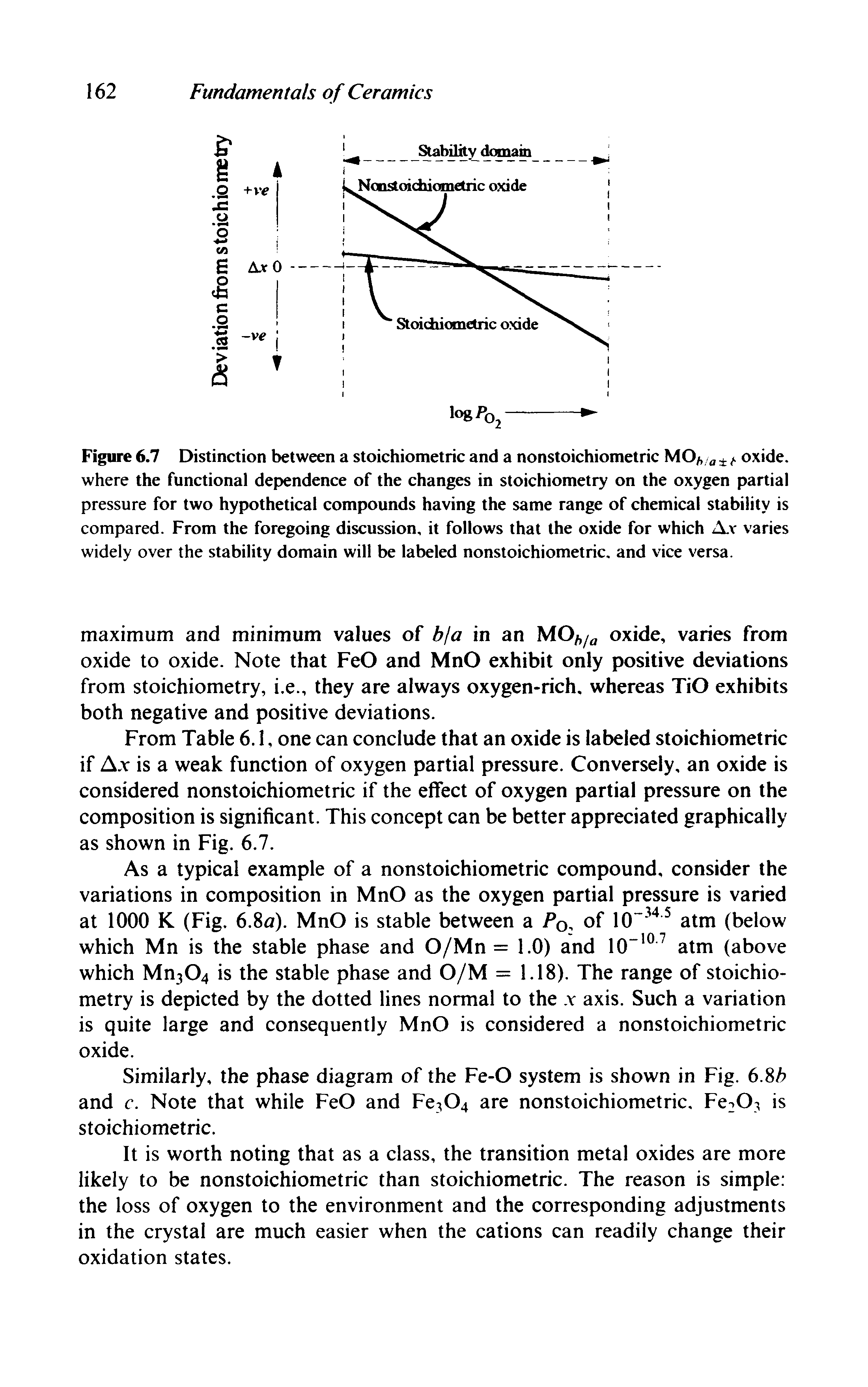 Figure 6.7 Distinction between a stoichiometric and a nonstoichiometric MO/, o / oxide, where the functional dependence of the changes in stoichiometry on the oxygen partial pressure for two hypothetical compounds having the same range of chemical stability is compared. From the foregoing discussion, it follows that the oxide for which A.v varies widely over the stability domain will be labeled nonstoichiometric. and vice versa.