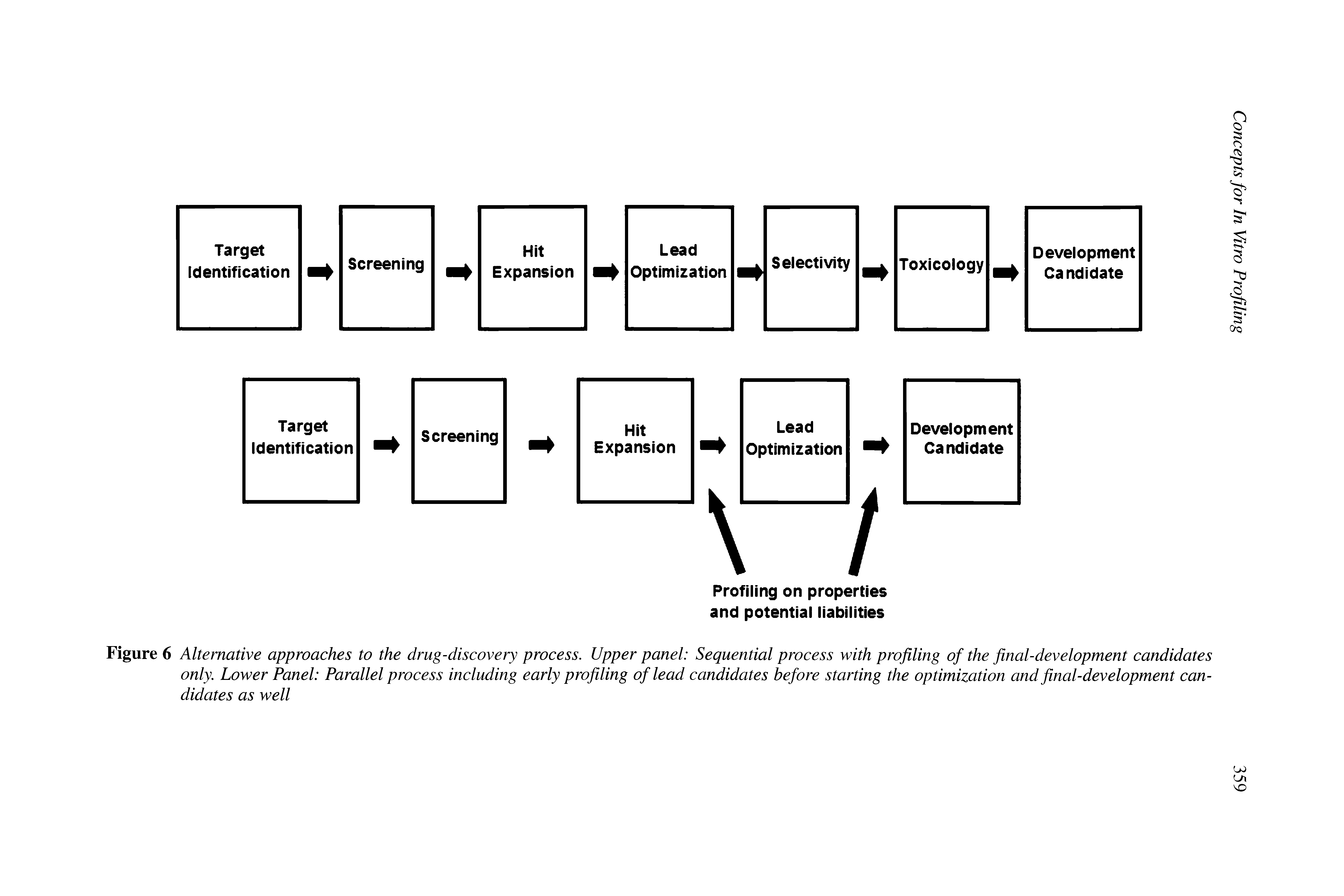 Figure 6 Alternative approaches to the drug-discovery process. Upper panel Sequential process with profiling of the final-development candidates only. Lower Panel Parallel process including early profiling of lead candidates before starting the optimization and final-development candidates as well...