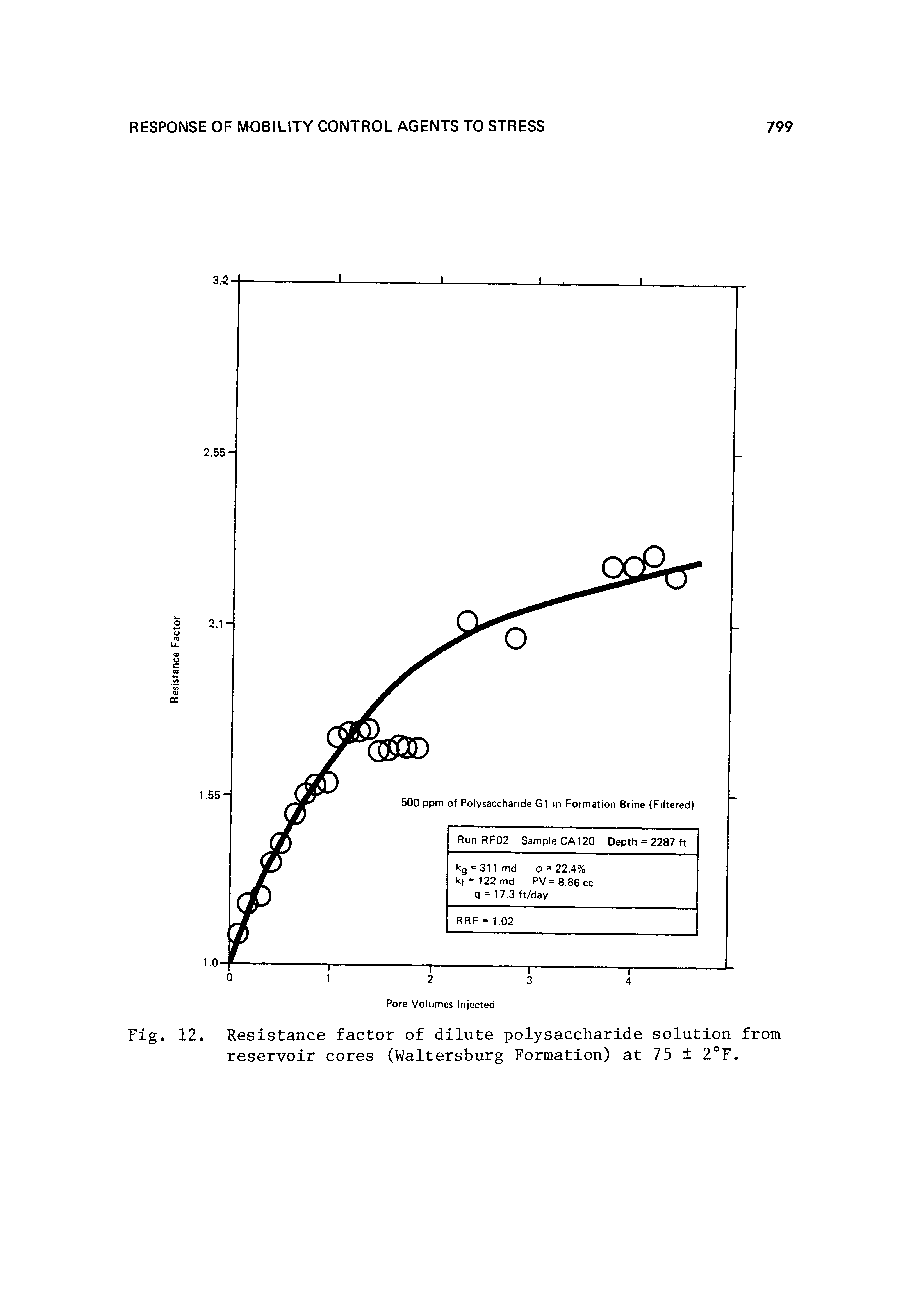Fig. 12. Resistance factor of dilute polysaccharide solution from reservoir cores (Waltersburg Formation) at 75 2°F.