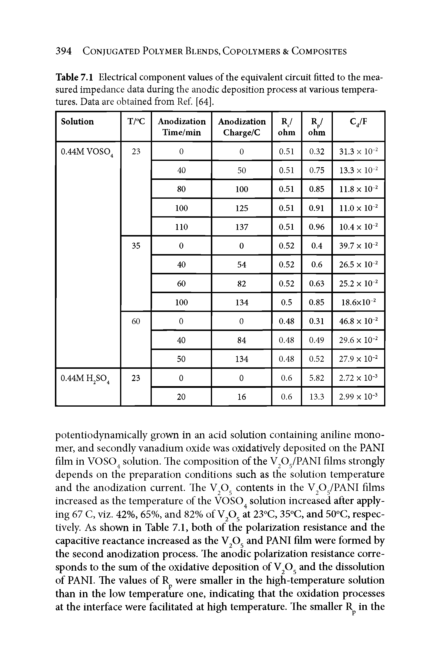 Table 7.1 Electrical component values of the equivalent circuit fitted to the measured impedance data during the anodic deposition process at various temperatures. Data are obtained from Ref [64],...