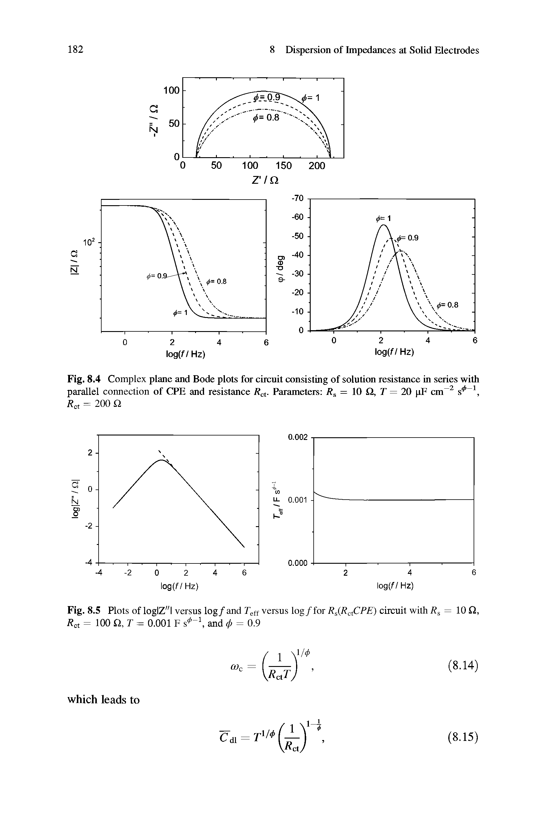 Fig. 8.4 Complex plane and Bode plots for circuit consisting of solution resistance in series with parallel connection of CPE and resistance R. Parameters = 10 D, T = 20 pF cm s, ...