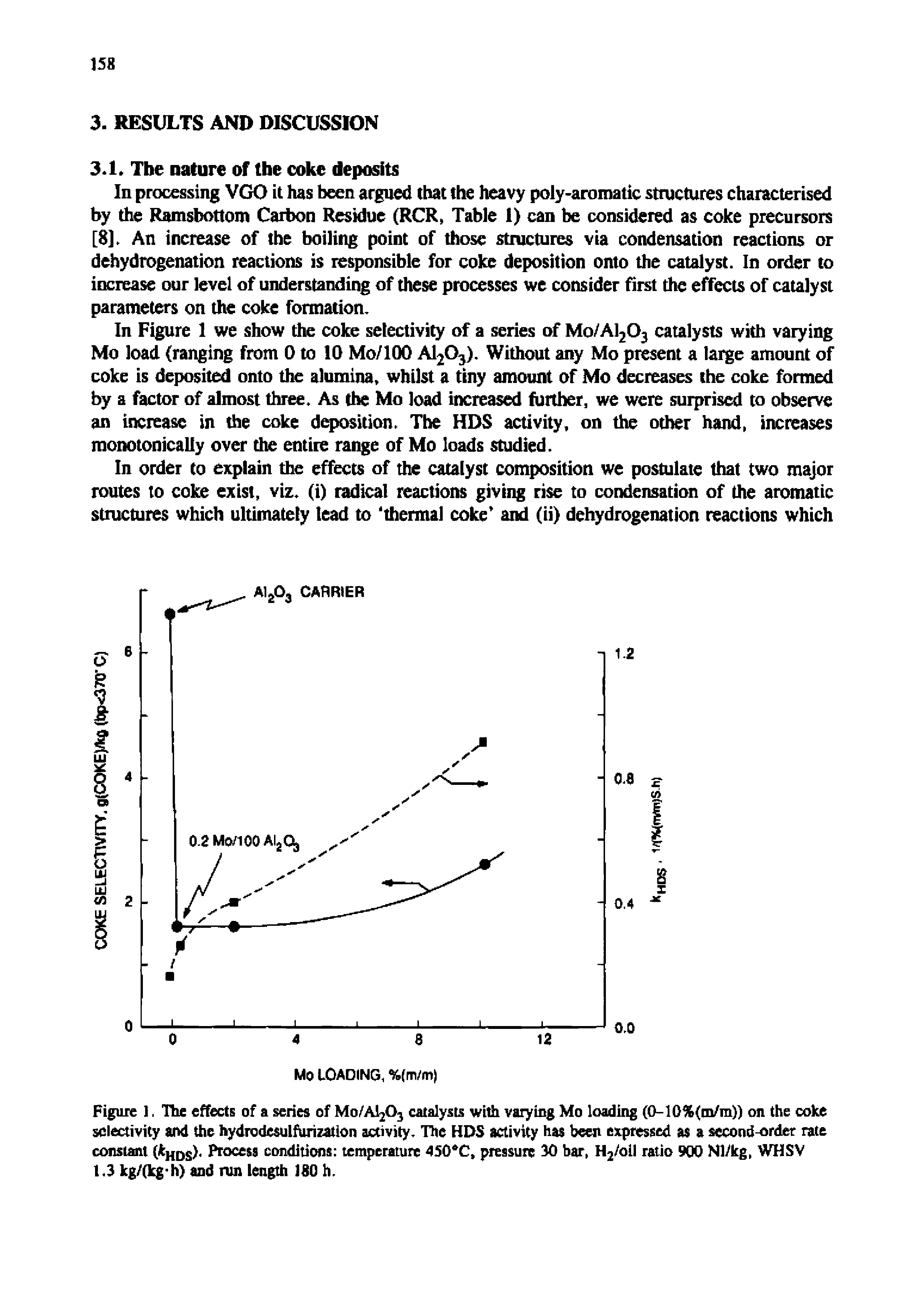 Figure 1. The effects of a series of Mo/AljOj catalysts with varying Mo loading (0-10%(m/m)) on the coke selectivity and the hydrodesulfurization activity. The HDS activity has been expressed as a second-order rate constant ( hds)< Process conditions temperature 450 C, pressure 30 bar, H2/oil ratio 900 Nl/kg, WHSV 1.3 kg/(kg h) and run length 180 h.