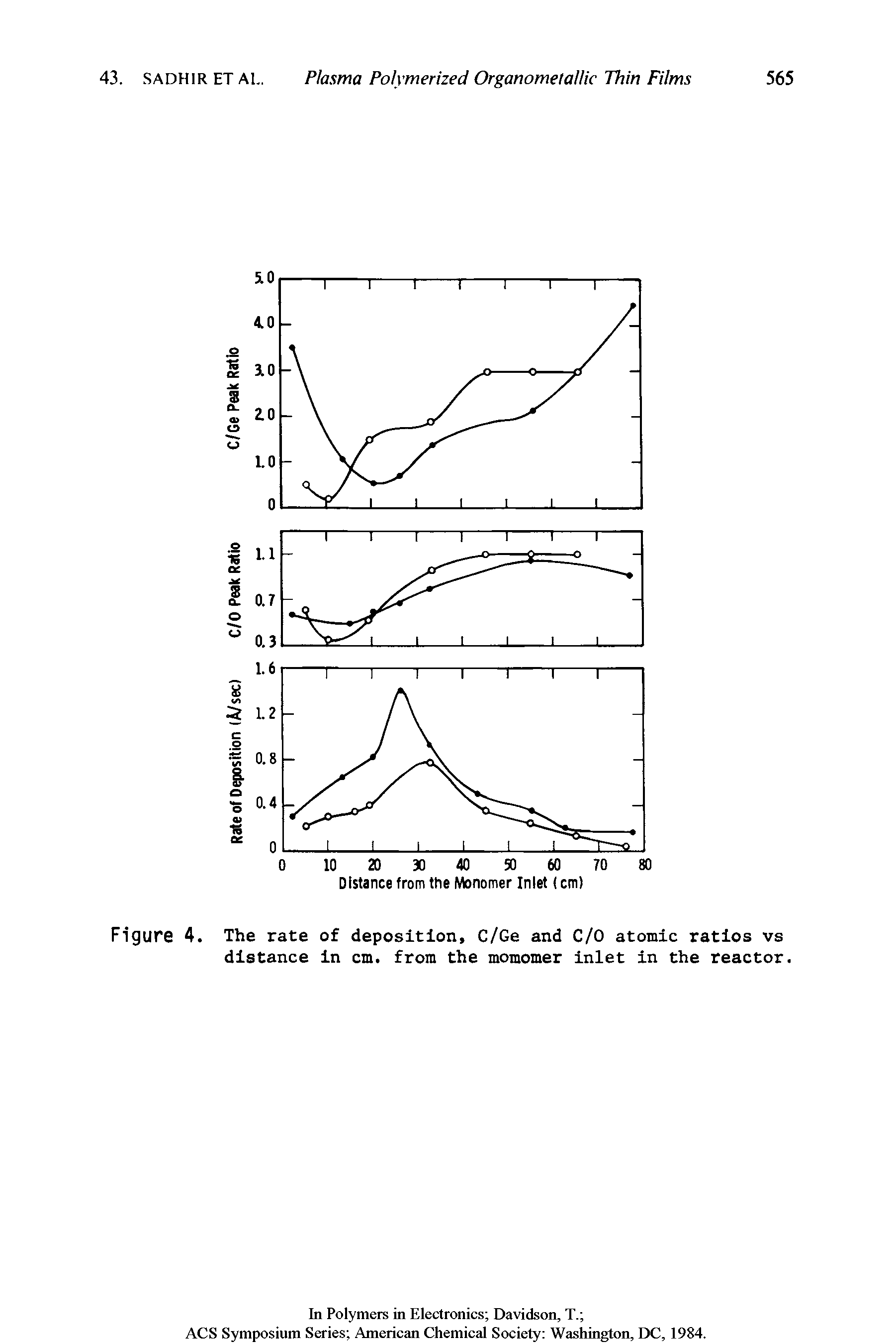 Figure 4. The rate of deposition, C/Ge and C/O atomic ratios vs distance in cm. from the momomer inlet in the reactor.