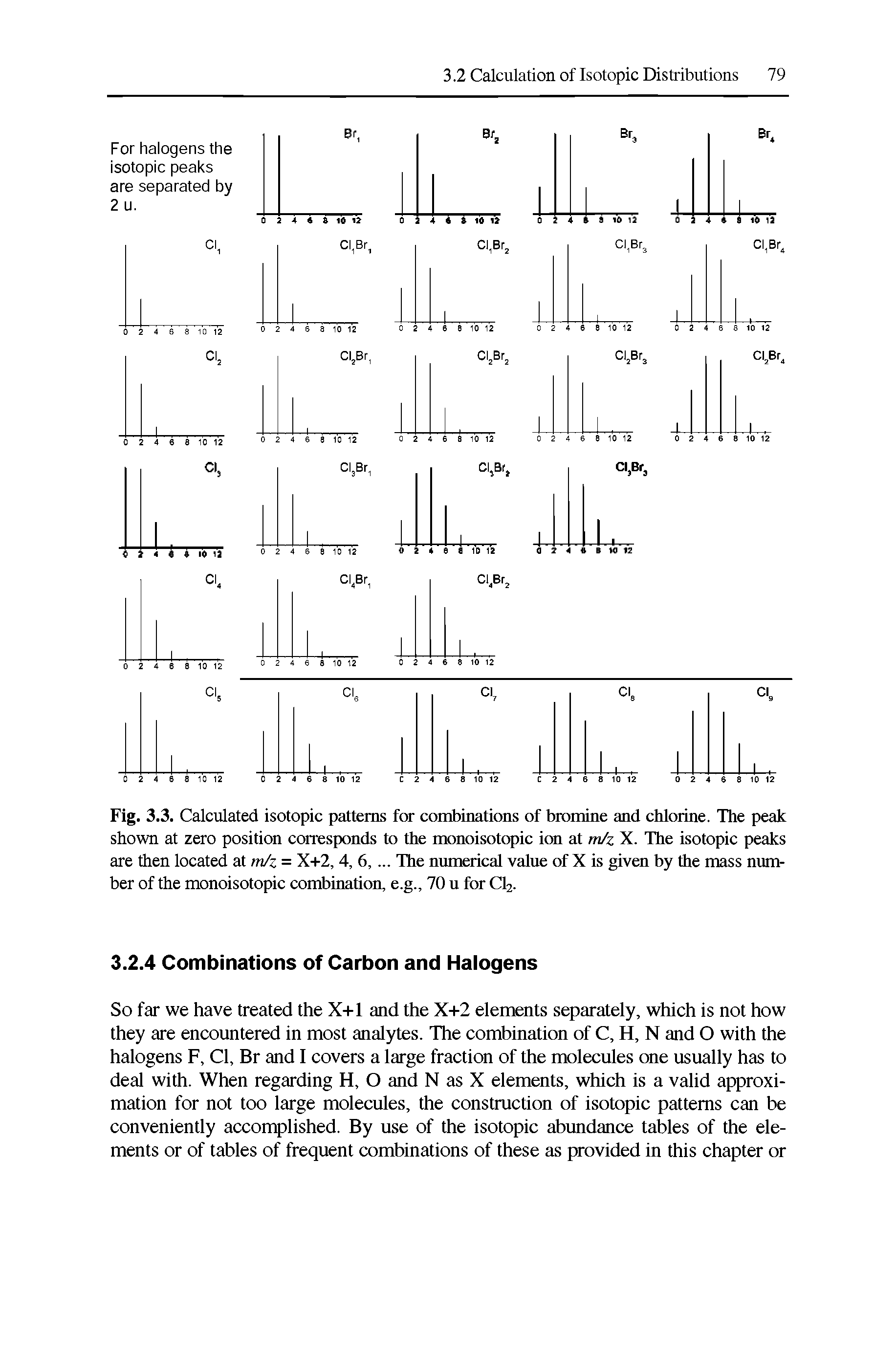 Fig. 3.3. Calculated isotopic patterns for combinations of bromine and chlorine. The peak shown at zero position corresponds to the monoisotopic ion at m/z X. The isotopic peaks are then located at m/z = X+2, 4, 6,. .. The numerical value of X is given by the mass number of the monoisotopic combination, e.g., 70 u for CI2.