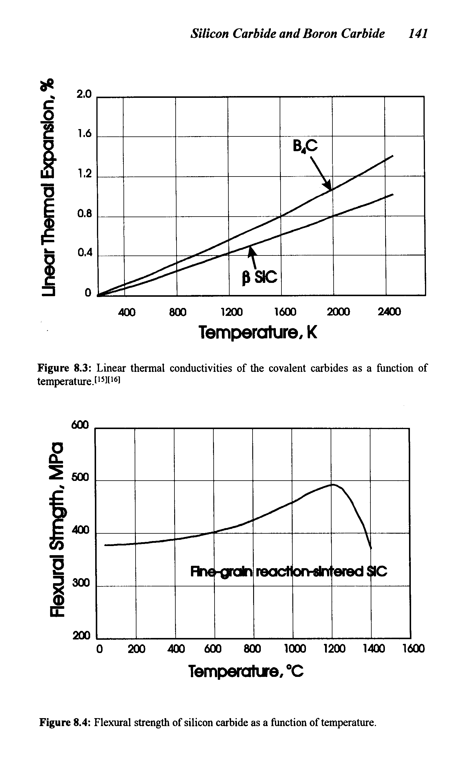 Figure 8.4 Flexural strength of silicon carbide as a function of temperature.