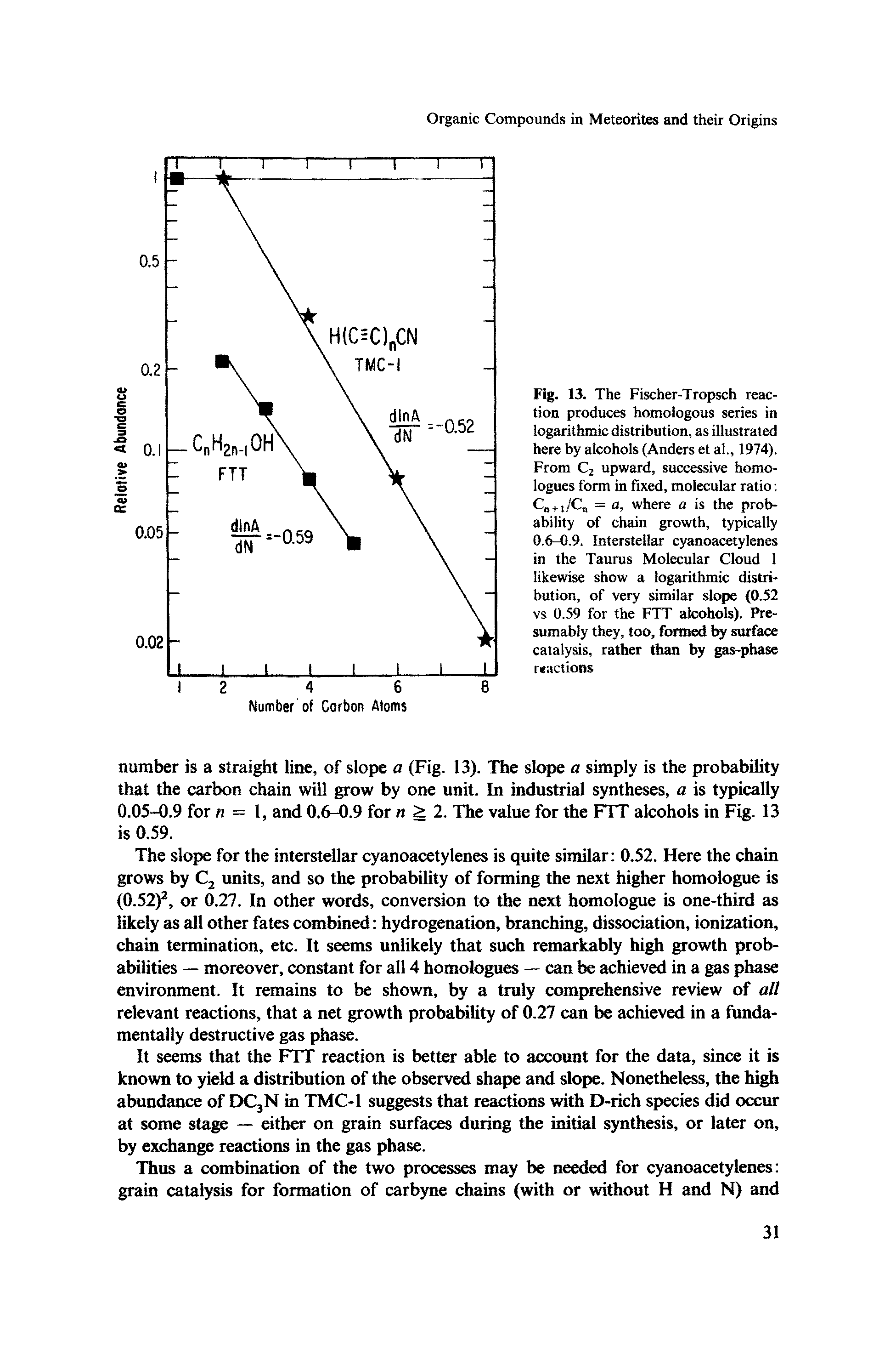 Fig. 13. The Fischer-Tropsch reaction produces homologous series in logarithmic distribution, as illustrated here by alcohols (Anders et al, 1974). From C2 upward, successive homo-logues form in fixed, molecular ratio C +t/C = a, where a is the probability of chain growth, typically 0.6-0.9. Interstellar cyanoacetylenes in the Taurus Molecular Cloud 1 likewise show a logarithmic distribution, of very similar slope (0.52 vs 0.59 for the FTT alcohols). Presumably they, too, formed by surface catalysis, rather than by gas-phase reactions...