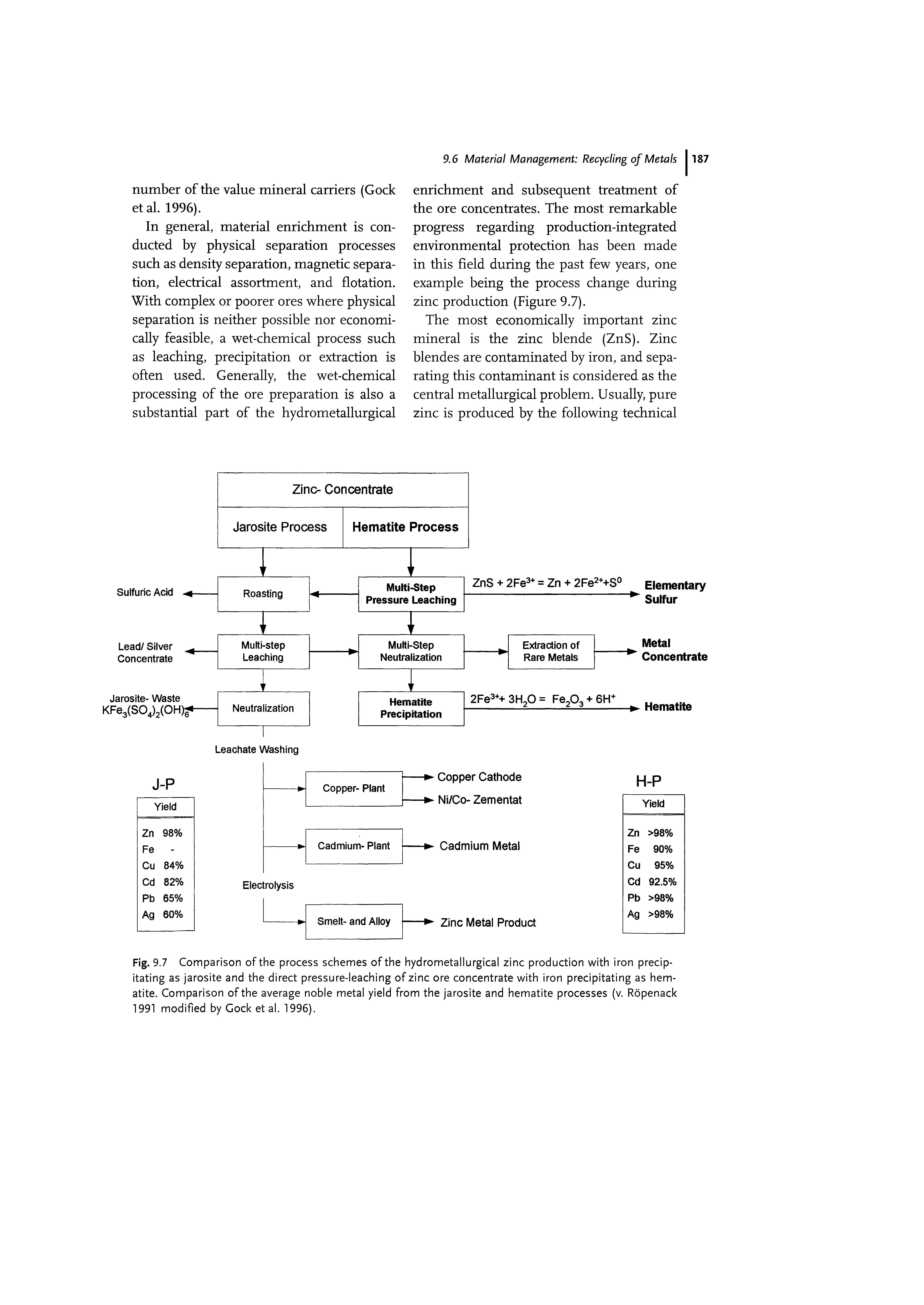 Fig. 9.7 Comparison of the process schemes of the hydrometallurgical zinc production with iron precipitating as jarosite and the direct pressure-leaching of zinc ore concentrate with iron precipitating as hematite. Comparison of the average noble metal yield from the jarosite and hematite processes (v. Ropenack 1991 modified by Gock et al. 1996).