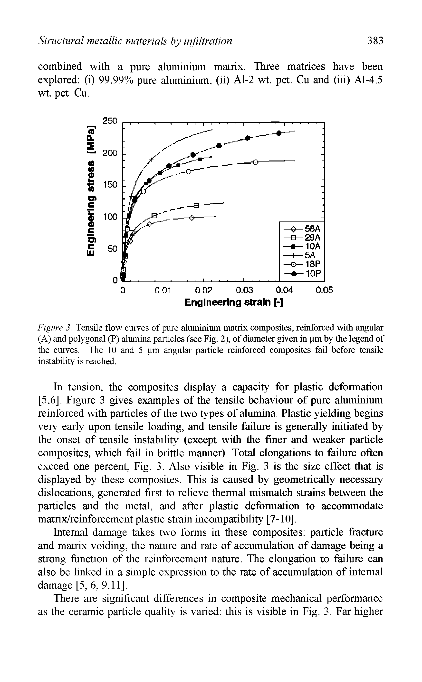 Figure 3. Tensile flow curves of pure aluminium matrix composites, reinforced with angular (A) and polygonal (P) alumina particles (see Fig. 2), of diameter given in pm by the legend of the curves. The 10 and 5 pm angular particle reinforced composites fail before tensile instability is reached.