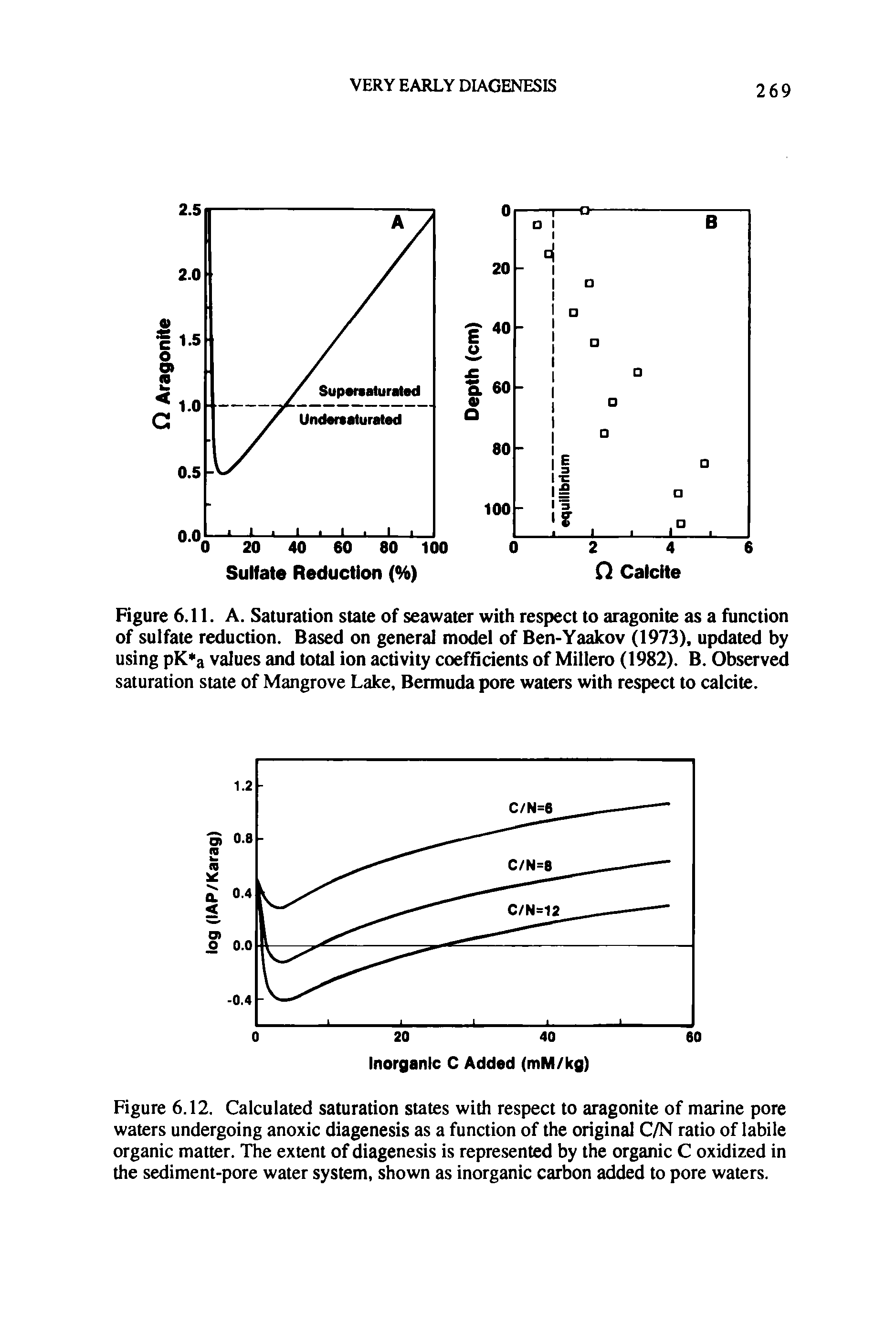 Figure 6.11. A. Saturation state of seawater with respect to aragonite as a function of sulfate reduction. Based on general model of Ben-Yaakov (1973), updated by using pK a values and total ion activity coefficients of Millero (1982). B. Observed saturation state of Mangrove Lake, Bermuda pore waters with respect to calcite.