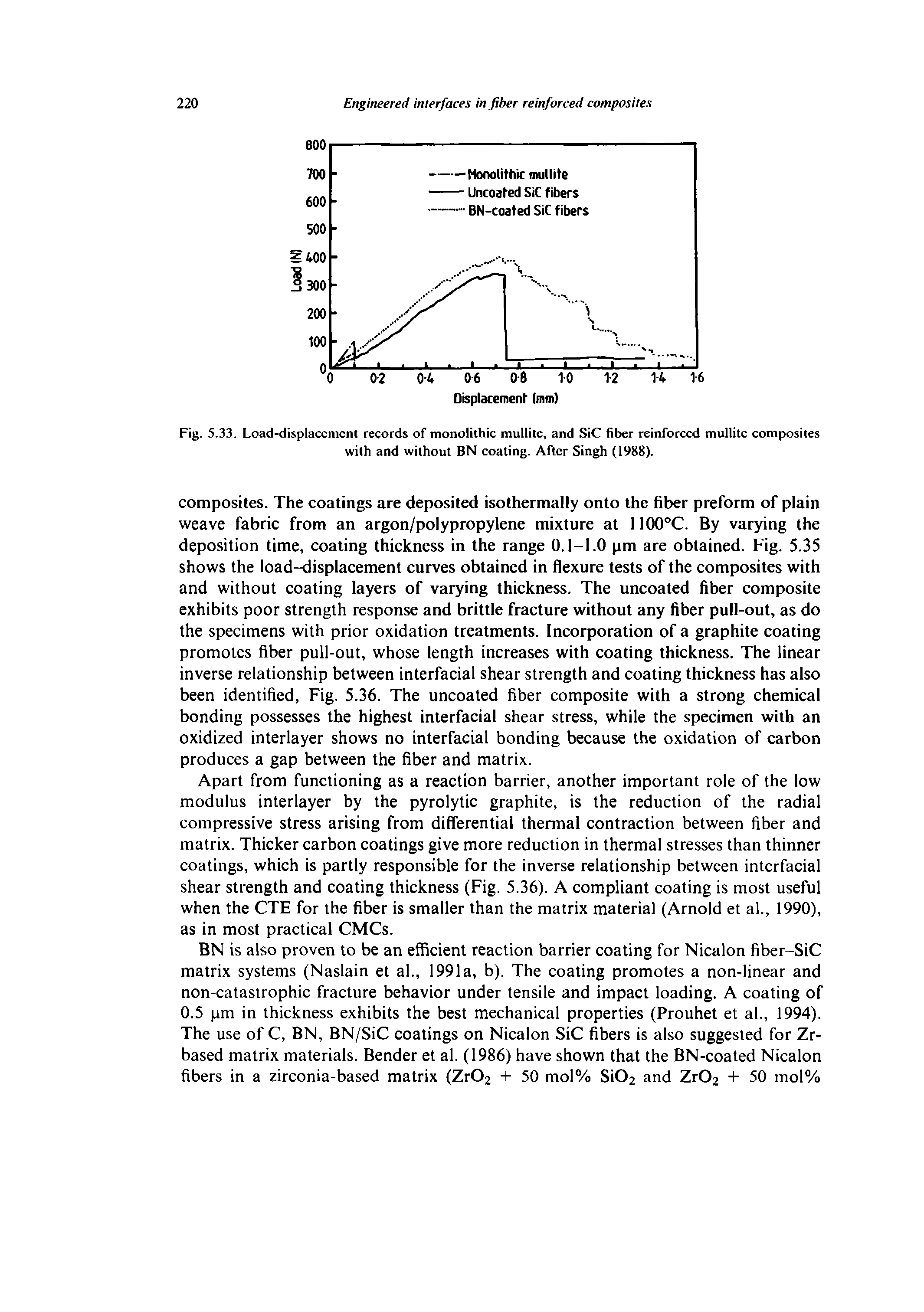 Fig. 5.33. Load-displaccmcnt records of monolithic mullitc, and SiC fiber reinforced mullitc composites with and without BN coating. After Singh (1988).