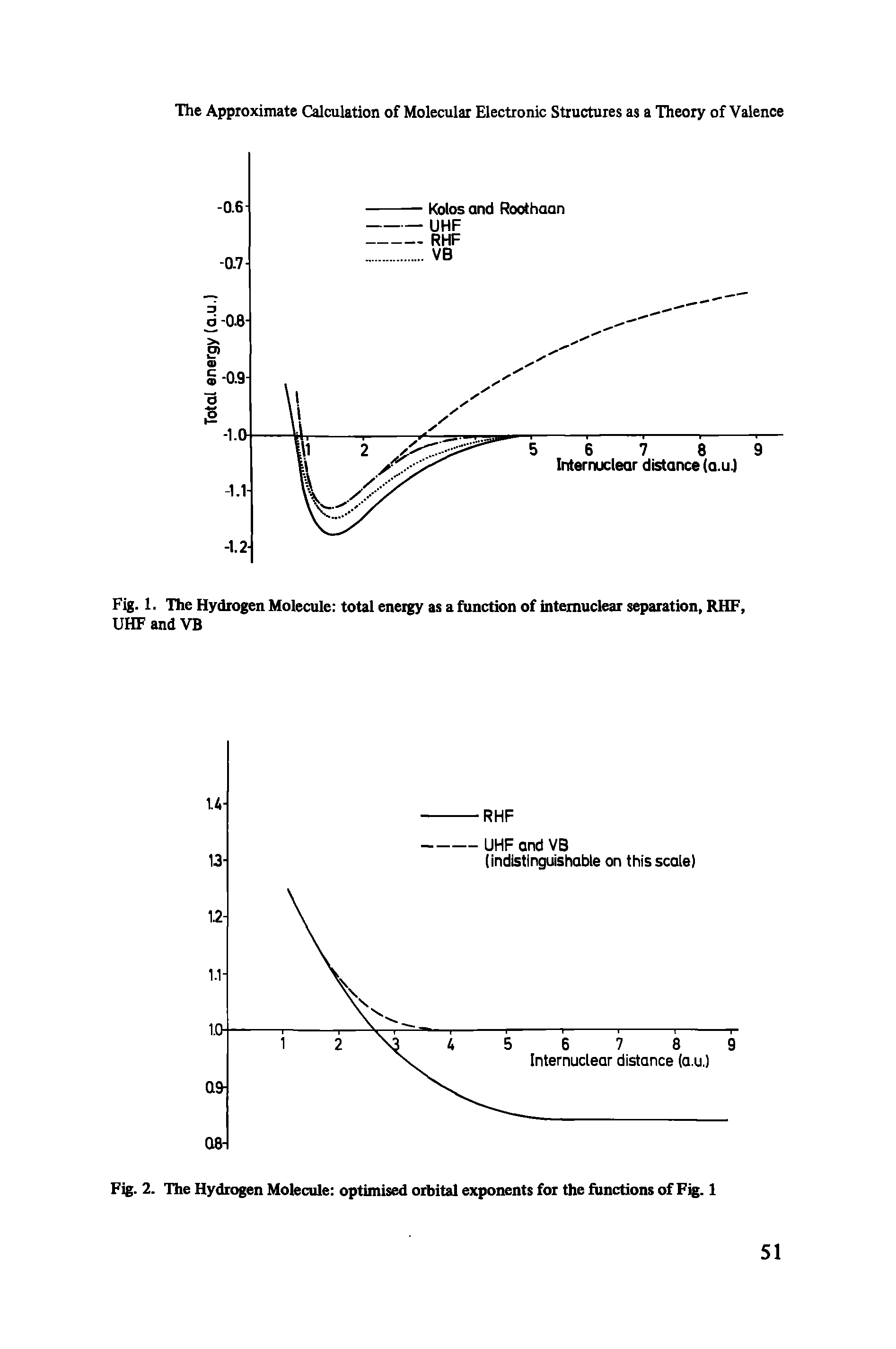 Fig. 1. The Hydrogen Molecule total energy as a function of intemuclear separation, RHF, UHF and VB...