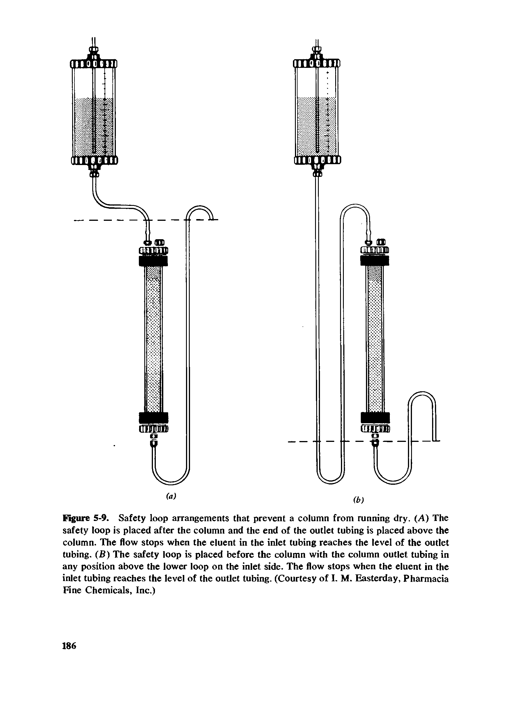 Figure S-9. Safety loop arrangements that prevent a column from running dry. (A) The safety loop is placed after the column and the end of the outlet tubing is placed above the column. The flow stops when the eluent in the inlet tubing reaches the level of the outlet tubing. (B) The safety loop is placed before the column with the column outlet tubing in any position above the lower loop on the inlet side. The flow stops when the eluent in the inlet tubing reaches the level of the outlet tubing. (Courtesy of I. M. Easterday, Pharmacia Fine Chemicals, Inc.)...