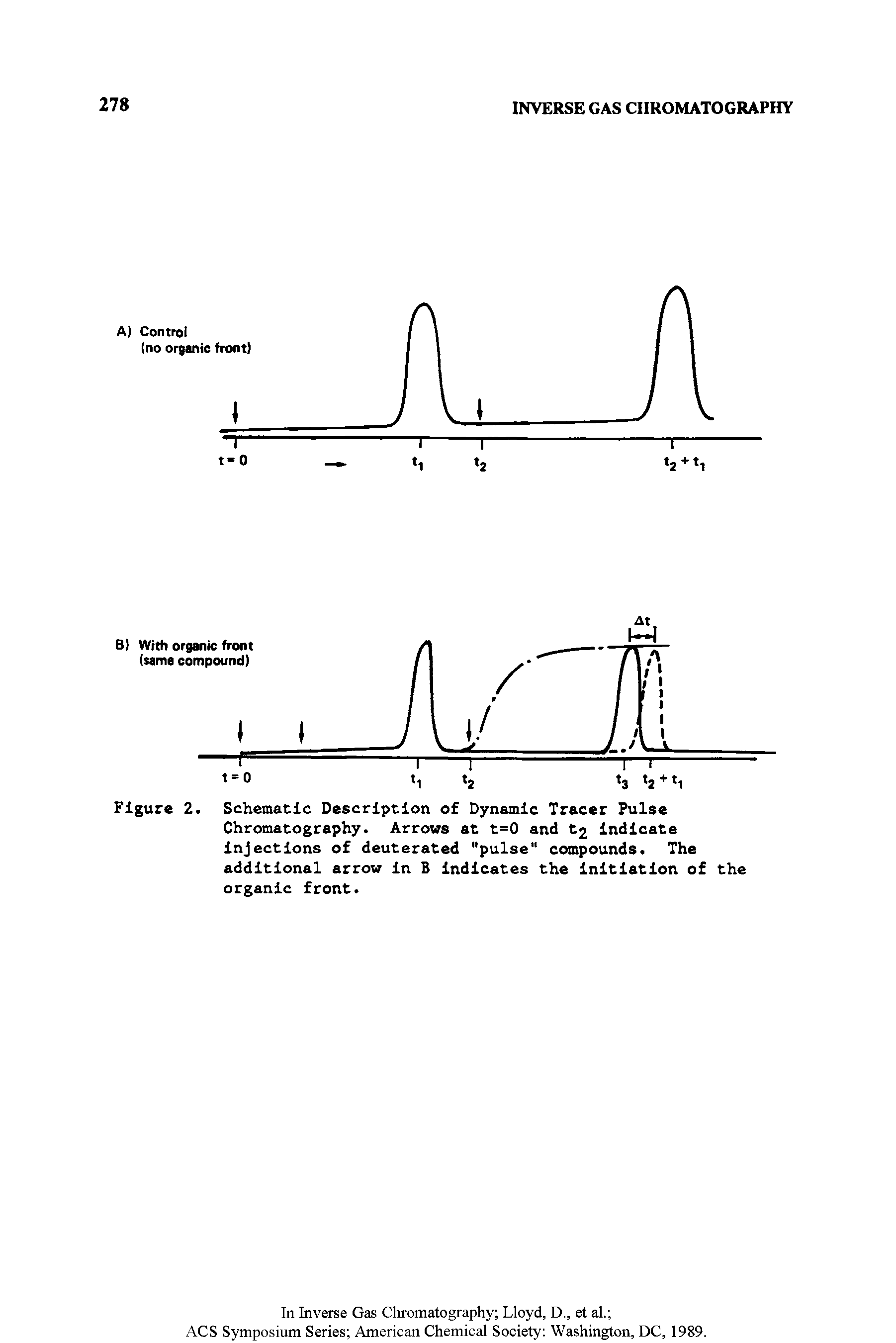 Figure 2. Schematic Description of Dynamic Tracer Pulse Chromatography. Arrows at t=0 and t2 indicate injections of deuterated "pulse" compounds. The additional arrow in B indicates the initiation of the organic front.