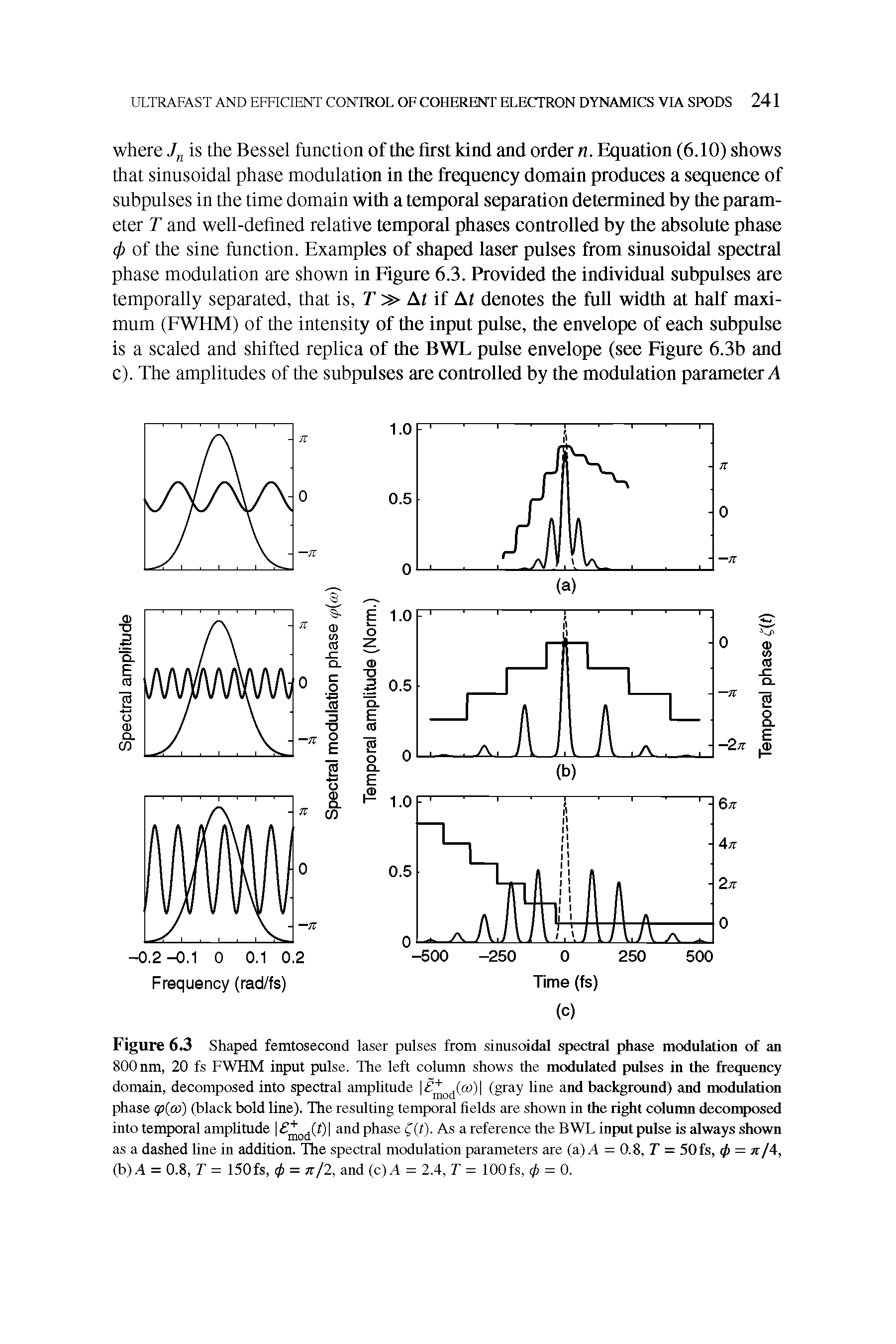 Figure 6.3 Shaped femtosecond laser pulses from sinusoidal spectral phase modulation of an 800 nm, 20 fs FWHM input pulse. The left column shows the modulated pulses in the frequency domain, decomposed into spectral amplitude (gray line and background) and modulation...