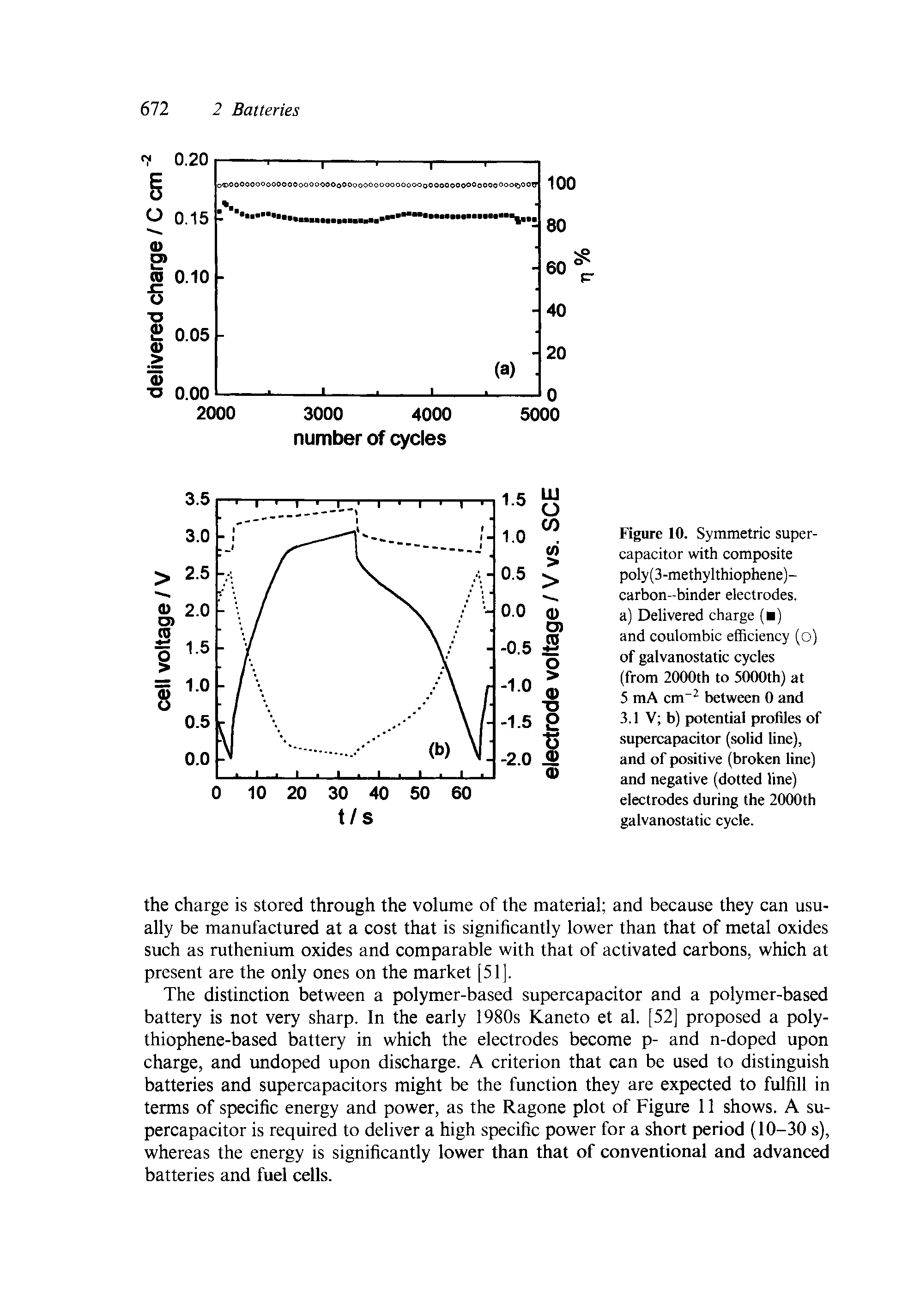 Figure 10. Symmetric supercapacitor with composite poly(3-methylthiophene)-carbon-binder electrodes, a) Delivered charge ( ) and coulombic efficiency (o) of galvanostatic cycles (from 2000th to 5000th) at 5 mA cm between 0 and 3.1 V b) potential profiles of supercapacitor (solid line), and of positive (broken line) and negative (dotted line) electrodes during the 2000th galvanostatic cycle.