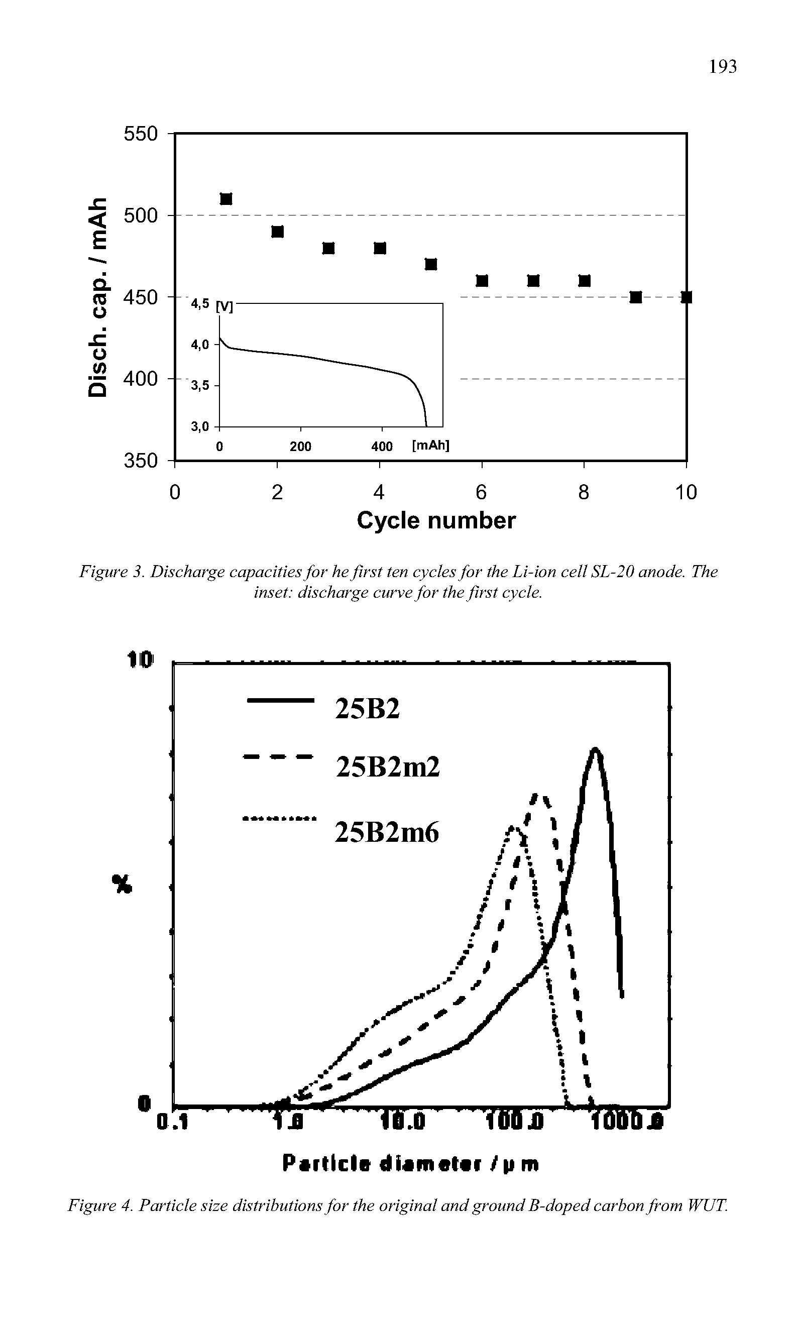 Figure 3. Discharge capacities for he first ten cycles for the Li-ion cell SL-20 anode. The inset discharge curve for the first cycle.