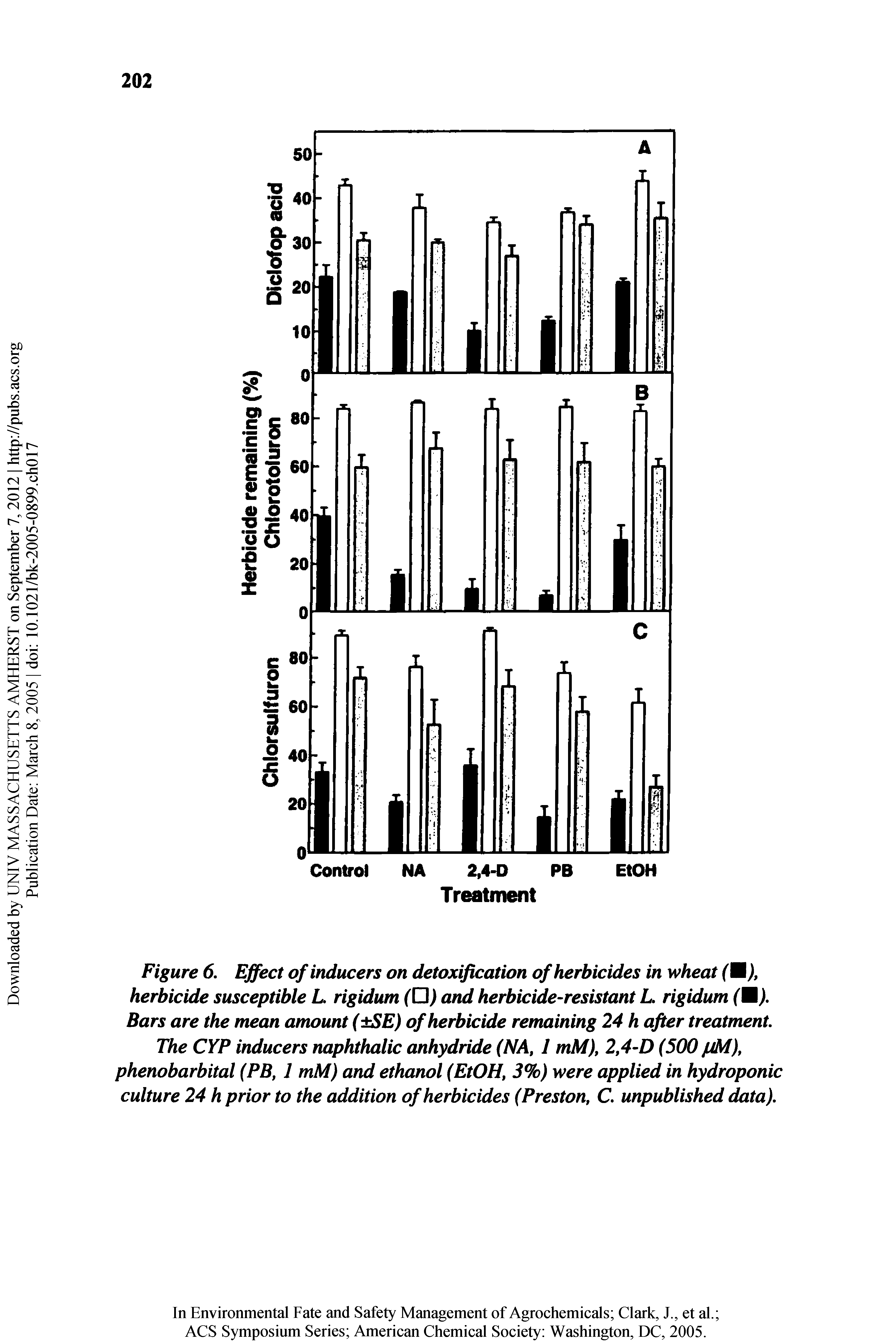 Figure 6. Effect of inducers on detoxification of herbicides in wheat (M), herbicide susceptible L rigidum ( ) and herbicide-resistant L rigidum (M), Bars are the mean amount ( SE) of herbicide remaining 24 h after treatment The CYP inducers naphthalic anhydride (NA, I mM), 2,4-D (500 juM), phenobarbital (PB, 1 mM) and ethanol (EtOH, 3%) were applied in hydroponic culture 24 h prior to the addition of herbicides (Preston, C. unpublished data).