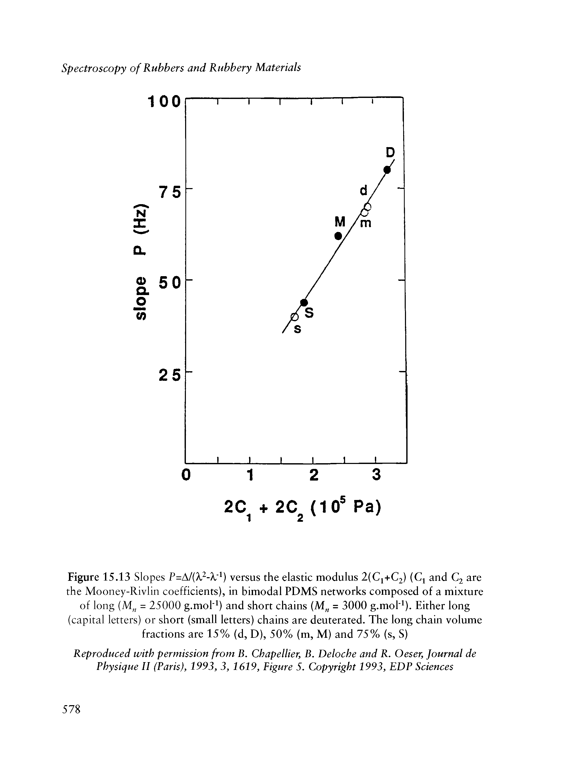 Figure 15.13 Slopes P=A/( k2- k i) versus the elastic modulus 2(Cj+C2) (Cj and C2 are the Mooney-Rivlin coefficients), in bimodal PDMS networks composed of a mixture of long (Mn = 25000 g.mol"1) and short chains (Mn = 3000 g.mol"1). Either long (capital letters) or short (small letters) chains are deuterated. The long chain volume fractions are 15% (d, D), 50% (m, M) and 75% (s, S)...