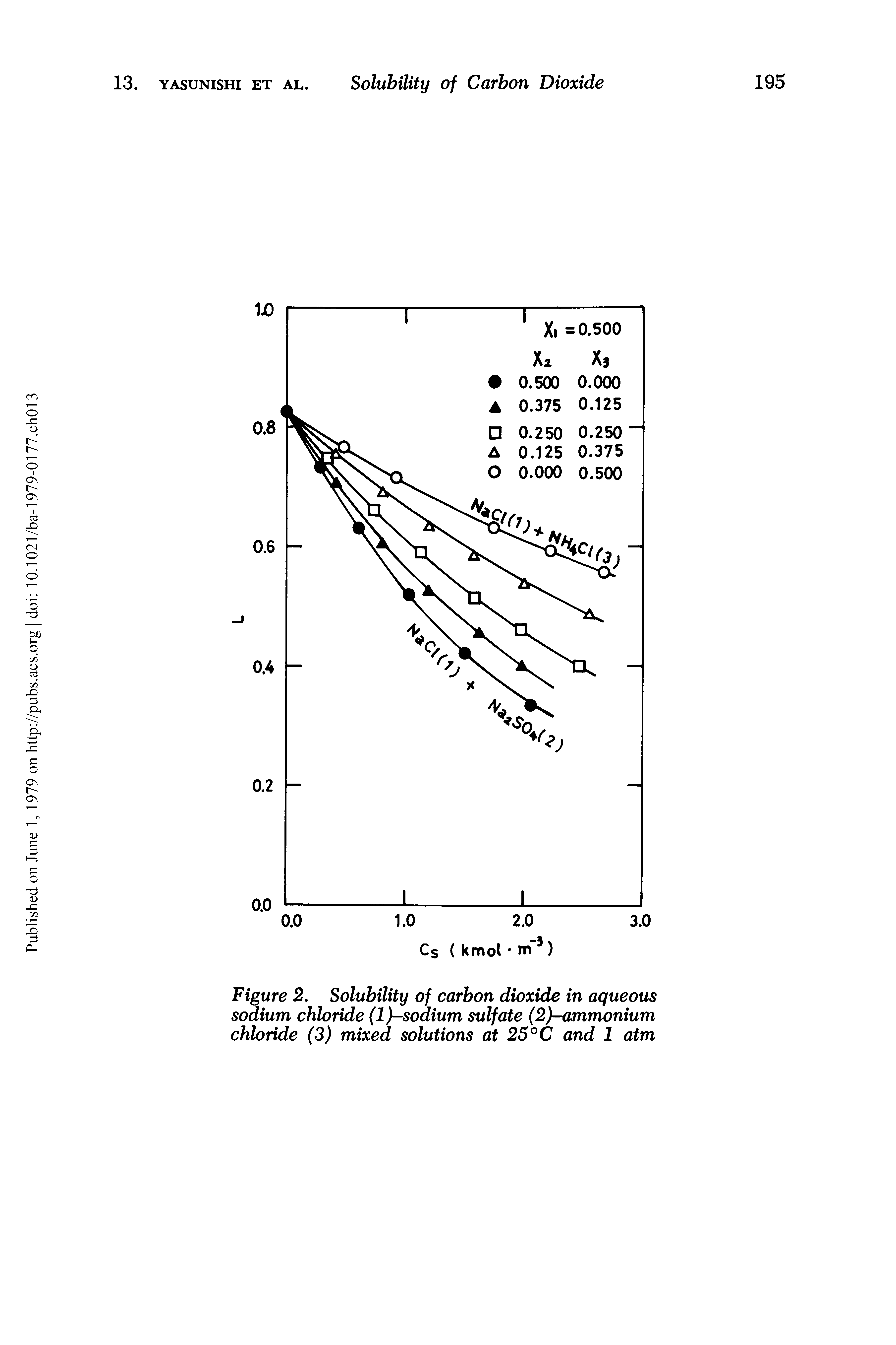 Figure 2. Solubility of carbon dioxide in aqueous sodium chloride (1 )-sodium sulfate (2 -ammonium chloride (3) mixed solutions at 25° C and 1 atm...