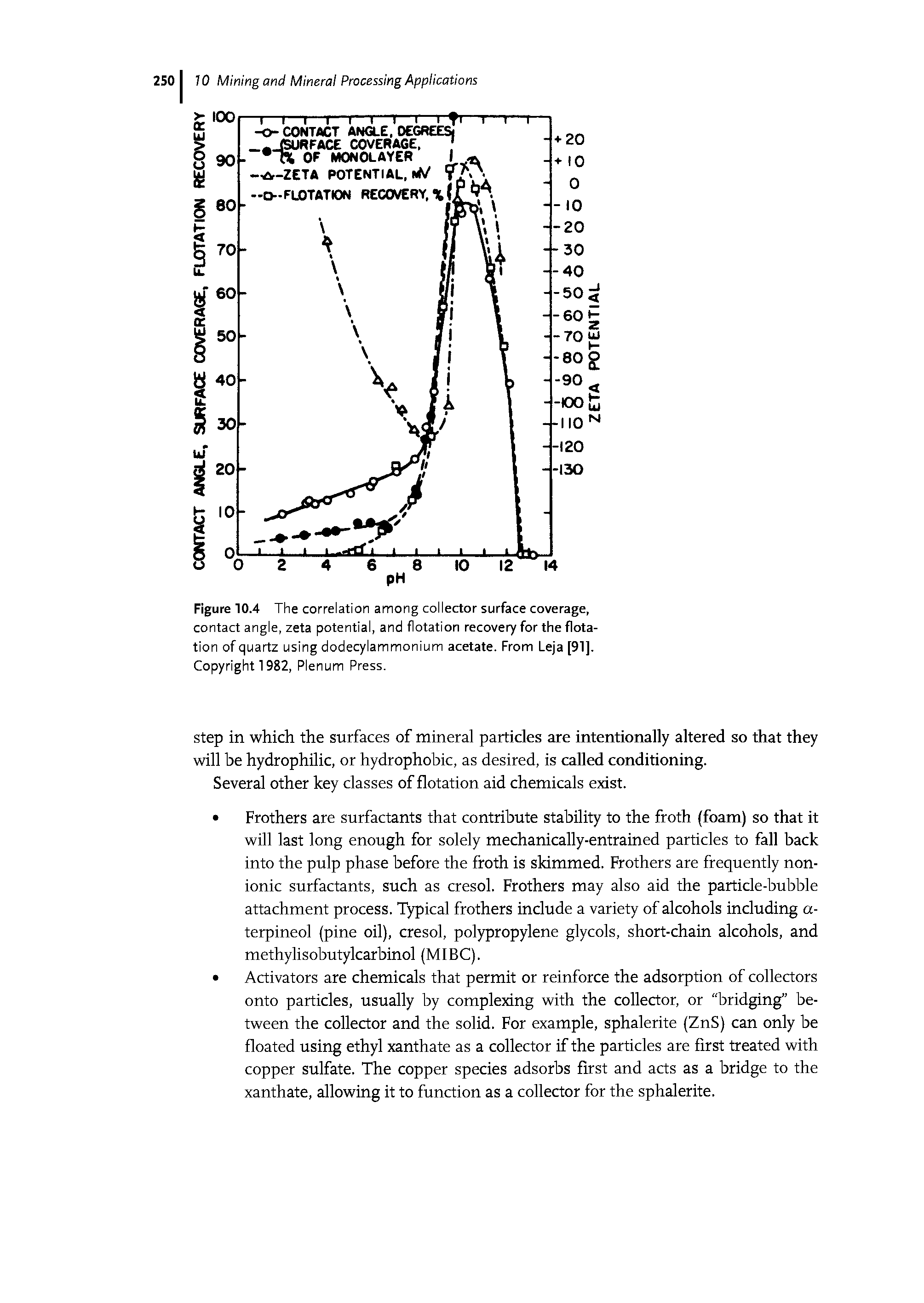 Figure 10.4 The correlation among collector surface coverage, contact angle, zeta potential, and flotation recovery for the flotation of quartz using dodecylammonium acetate. From Leja [91]. Copyright 1982, Plenum Press.