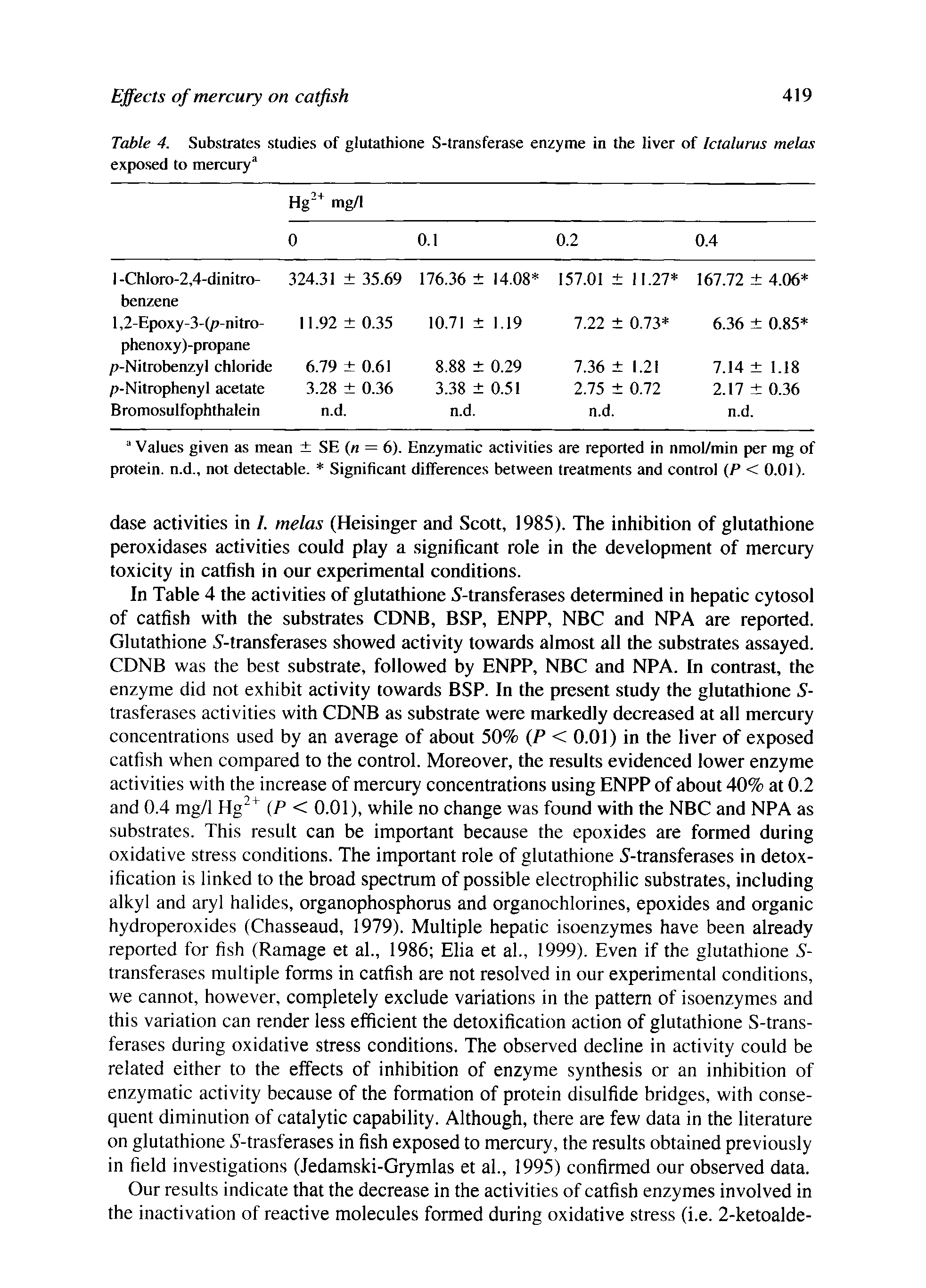 Table 4. Substrates studies of glutathione S-transferase enzyme in the liver of Ictalurus melas exposed to mercury ...