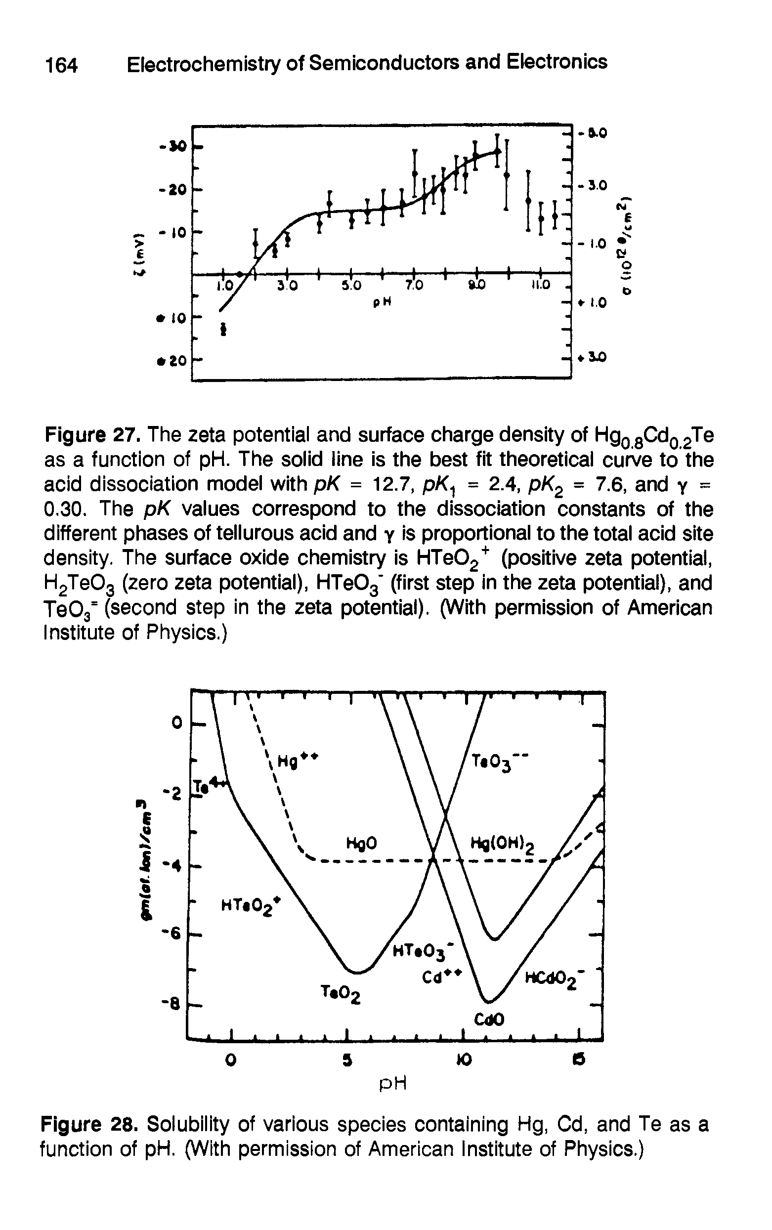 Figure 27. The zeta potential and surface charge density of HgQgCdQgTe as a function of pH. The solid line is the best fit theoretical curve to the acid dissociation model with pK = 12.7, pK = 2.4, pK = 7.6, and y = 0,30. The pK values correspond to the dissociation constants of the different phases of tellurous acid and y is proportional to the total acid site density. The surface oxide chemistry is HTeOg" (positive zeta potential, H2Te03 (zero zeta potential), HTeOg (first step in the zeta potential), and TeOa" (second step in the zeta potential). (With permission of American Institute of Physics.)...