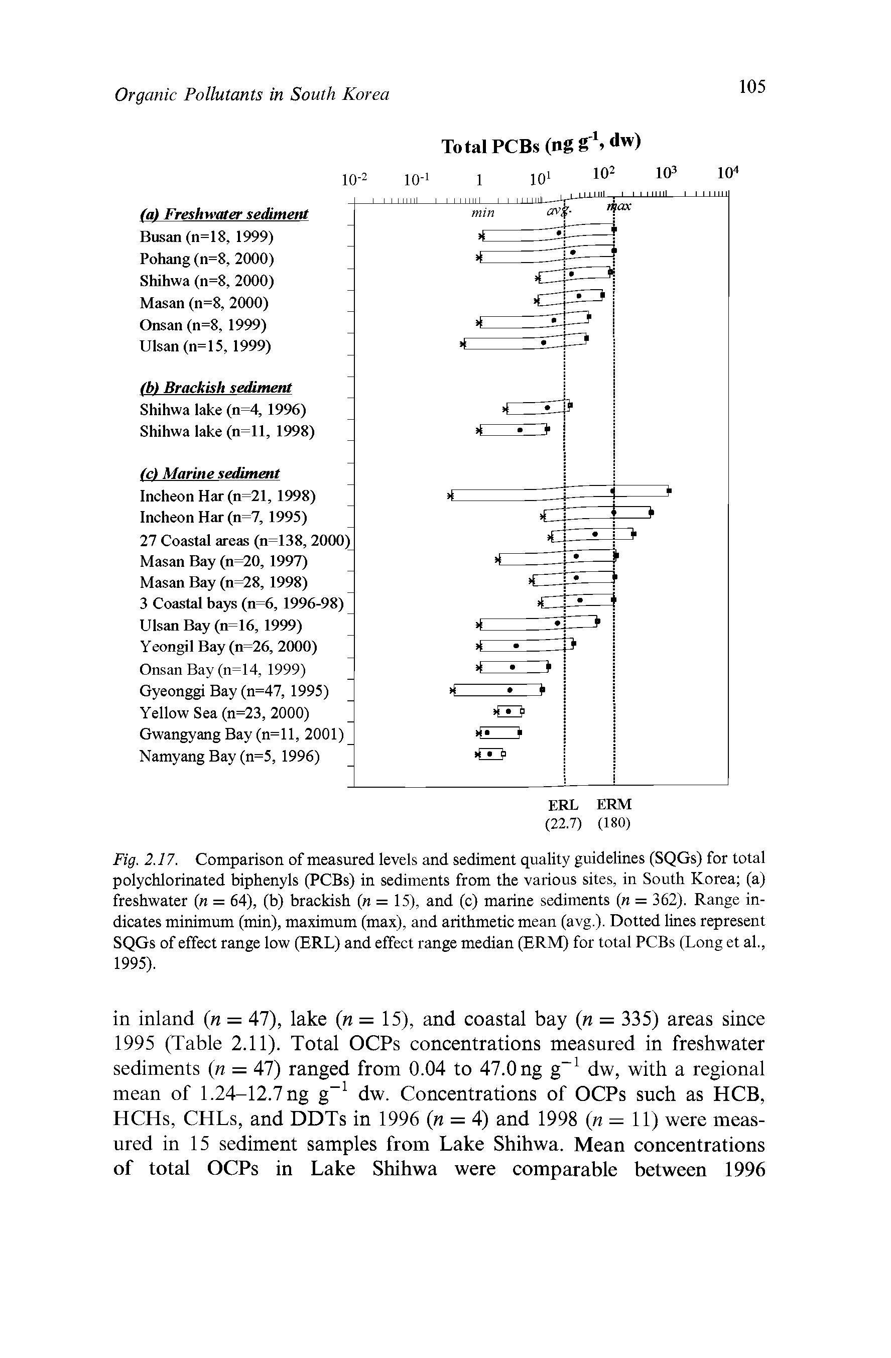 Fig. 2.17. Comparison of measured levels and sediment quality guidelines (SQGs) for total polychlorinated biphenyls (PCBs) in sediments from the various sites, in South Korea (a) freshwater (n = 64), (b) brackish (n = 15), and (c) marine sediments (n = 362). Range indicates minimum (min), maximum (max), and arithmetic mean (avg.). Dotted lines represent SQGs of effect range low (ERL) and effect range median (ERM) for total PCBs (Long et al., 1995).