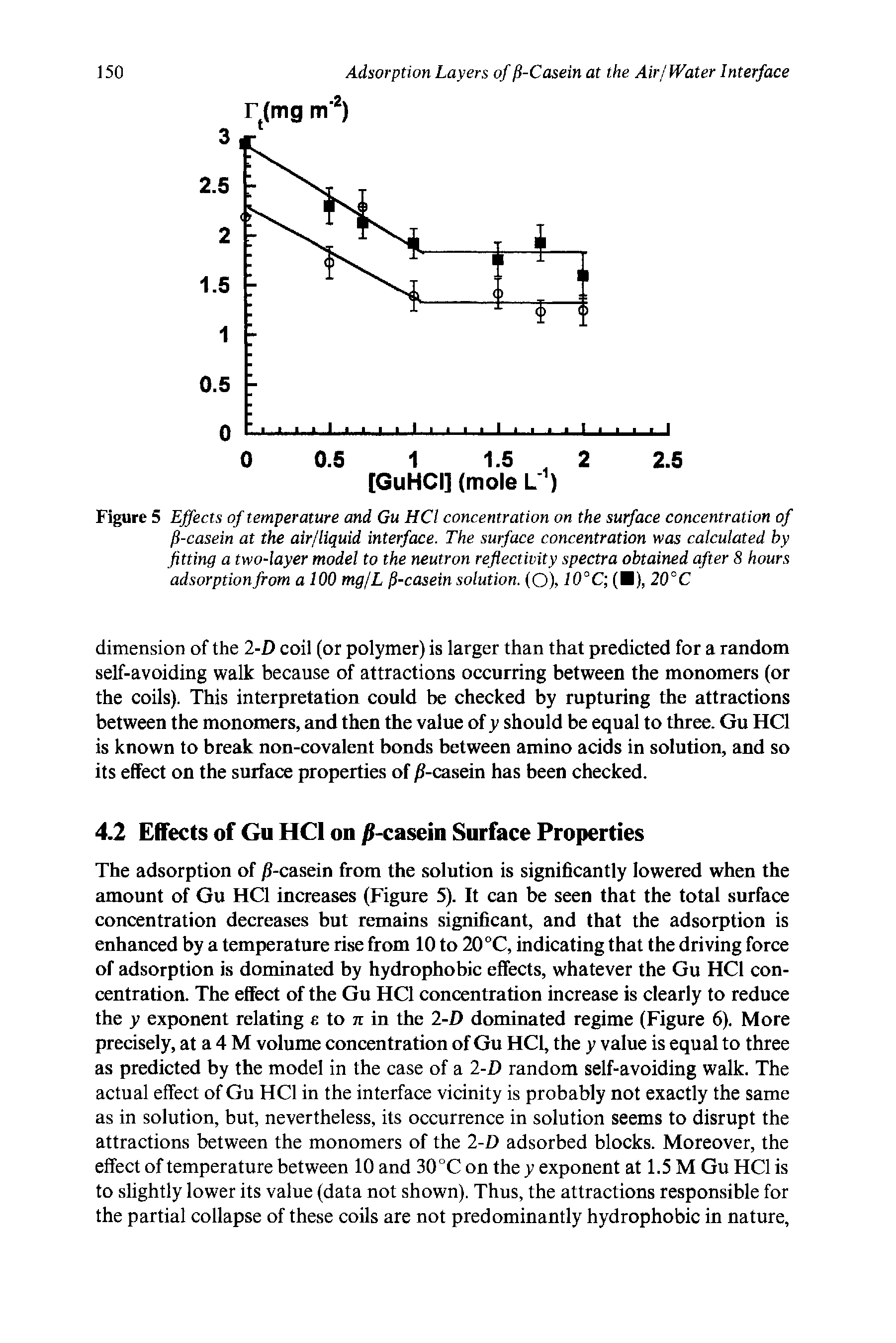 Figure 5 Effects of temperature and Gu HCl concentration on the surface concentration of p-casein at the air/liquid interface. The surface concentration was calculated by fitting a two-layer model to the neutron reflectivity spectra obtained after 8 hours adsorptionfrom a 100 mgjL fi-casein solution. (O), 10°C ( ), 20°C...