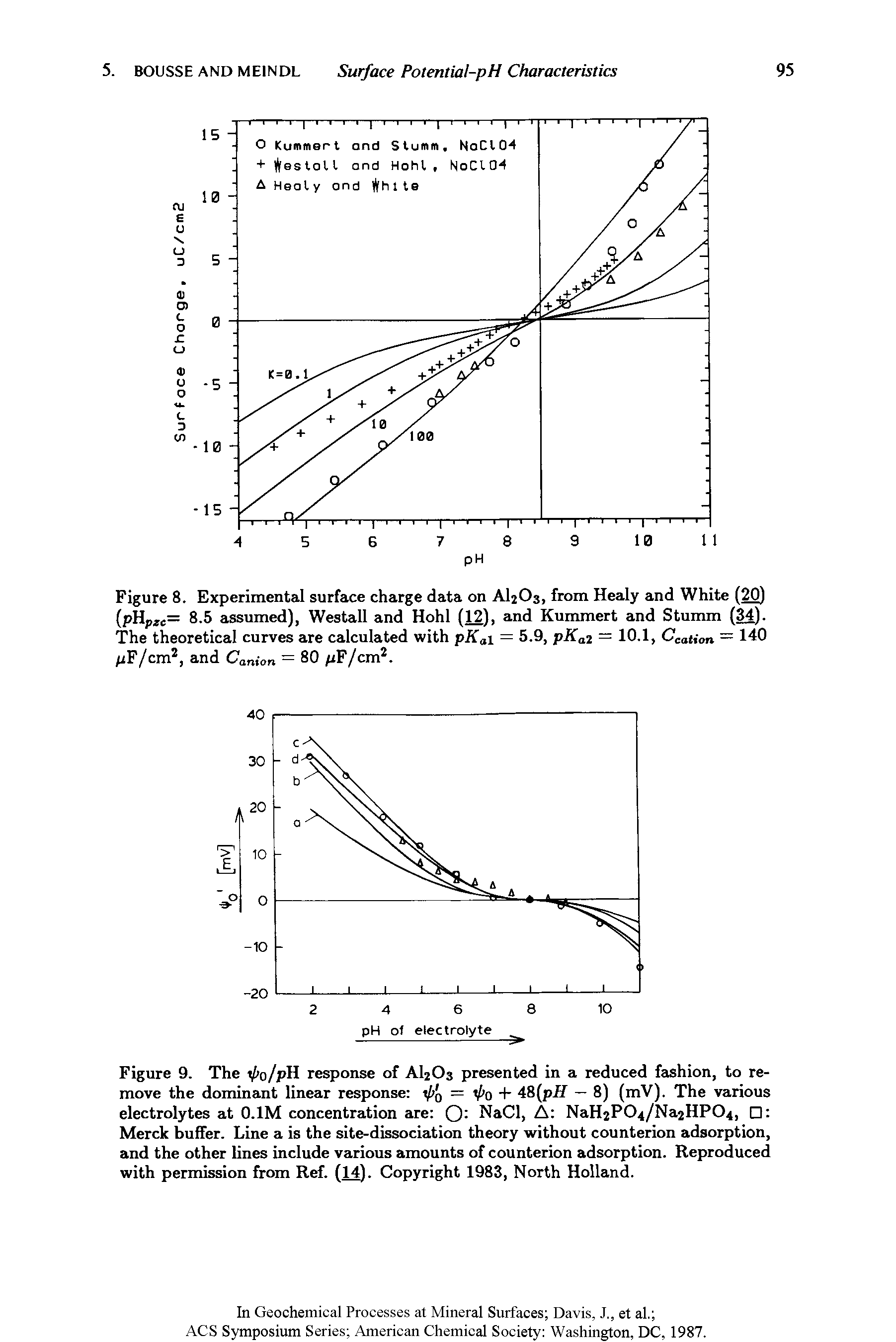 Figure 9. The V o/pH response of AI2O3 presented in a reduced fashion, to remove the dominant linear response Vo = Vo + 48(pi — 8) (mV). The various electrolytes at 0.1M concentration are 0 NaCl, A NaH2P04/Na2HP04, Merck buffer. Line a is the site-dissociation theory without counterion adsorption, and the other lines include various amounts of counterion adsorption. Reproduced with permission from Ref. (14). Copyright 1983, North Holland.