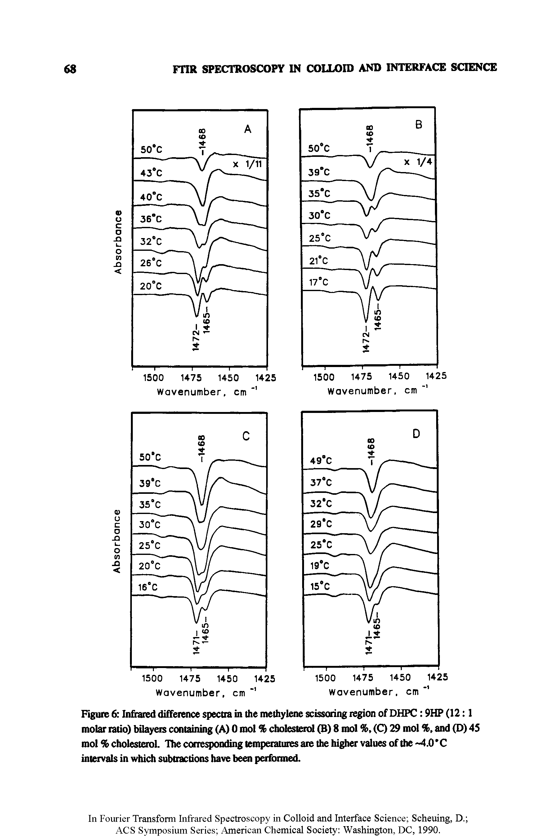 Figure 6 Infrared difference spectra in the methylene scissoring region of DHPC 9HP (12 1 molar ratio) bilayeis containing (A) 0 mol % cholesterol (B) 8 mol %, (C) 29 mol %, and (D) 45 mol % cholesterol. The corresponding temperatures are the higher values of the 4.0 C intervals in which subtractions have been performed.